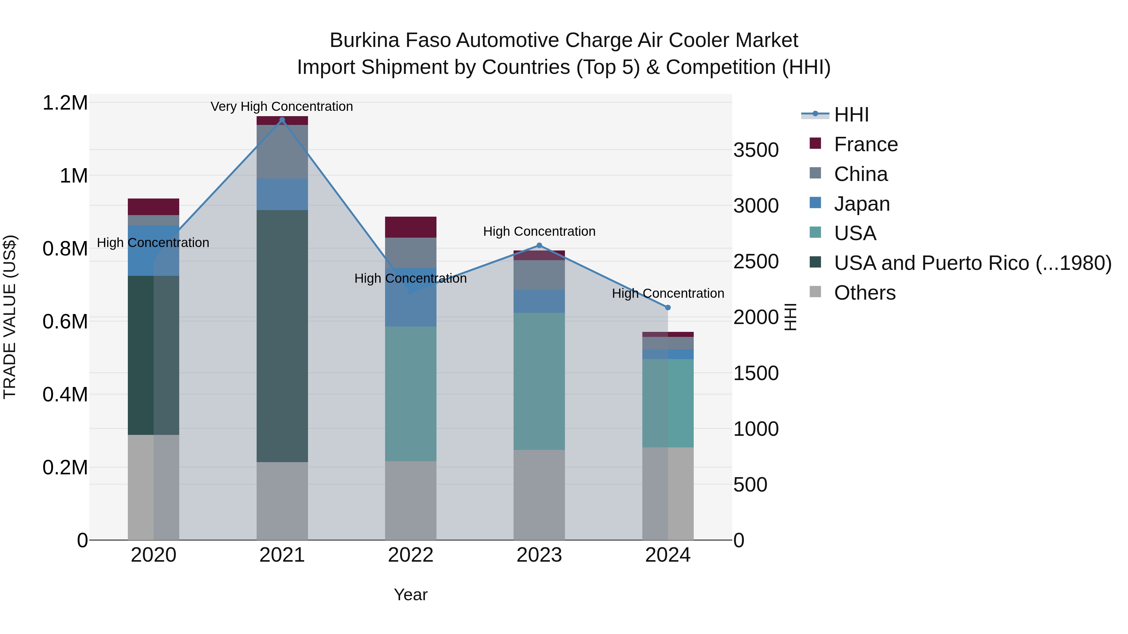 Burkina Faso Automotive Charge Air Cooler Market Top 5 Importing Countries and Market Competition (HHI) Analysis