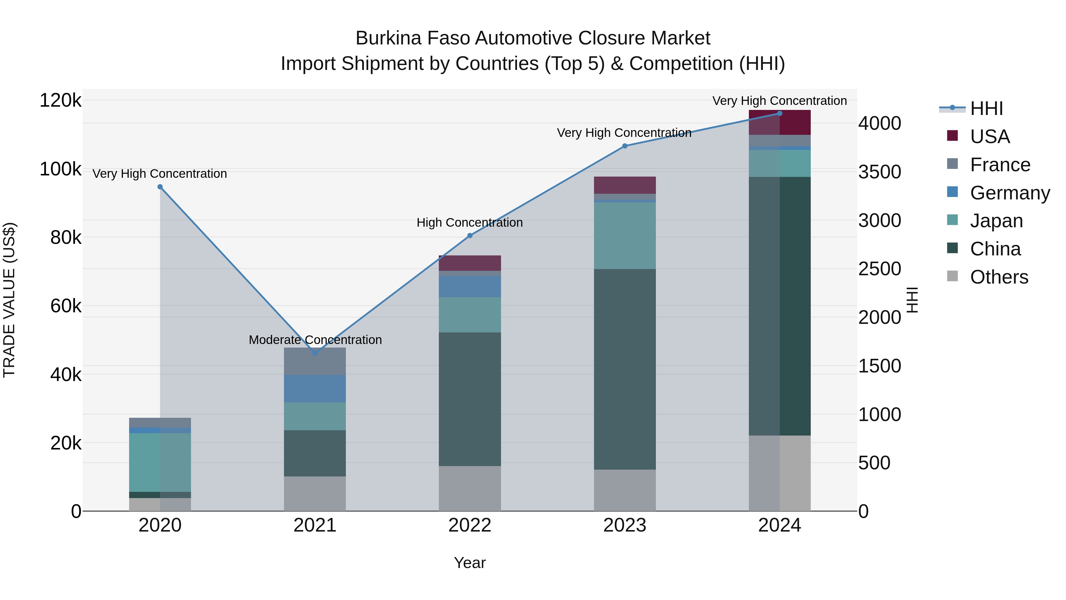 Burkina Faso Automotive Closure Market Top 5 Importing Countries and Market Competition (HHI) Analysis