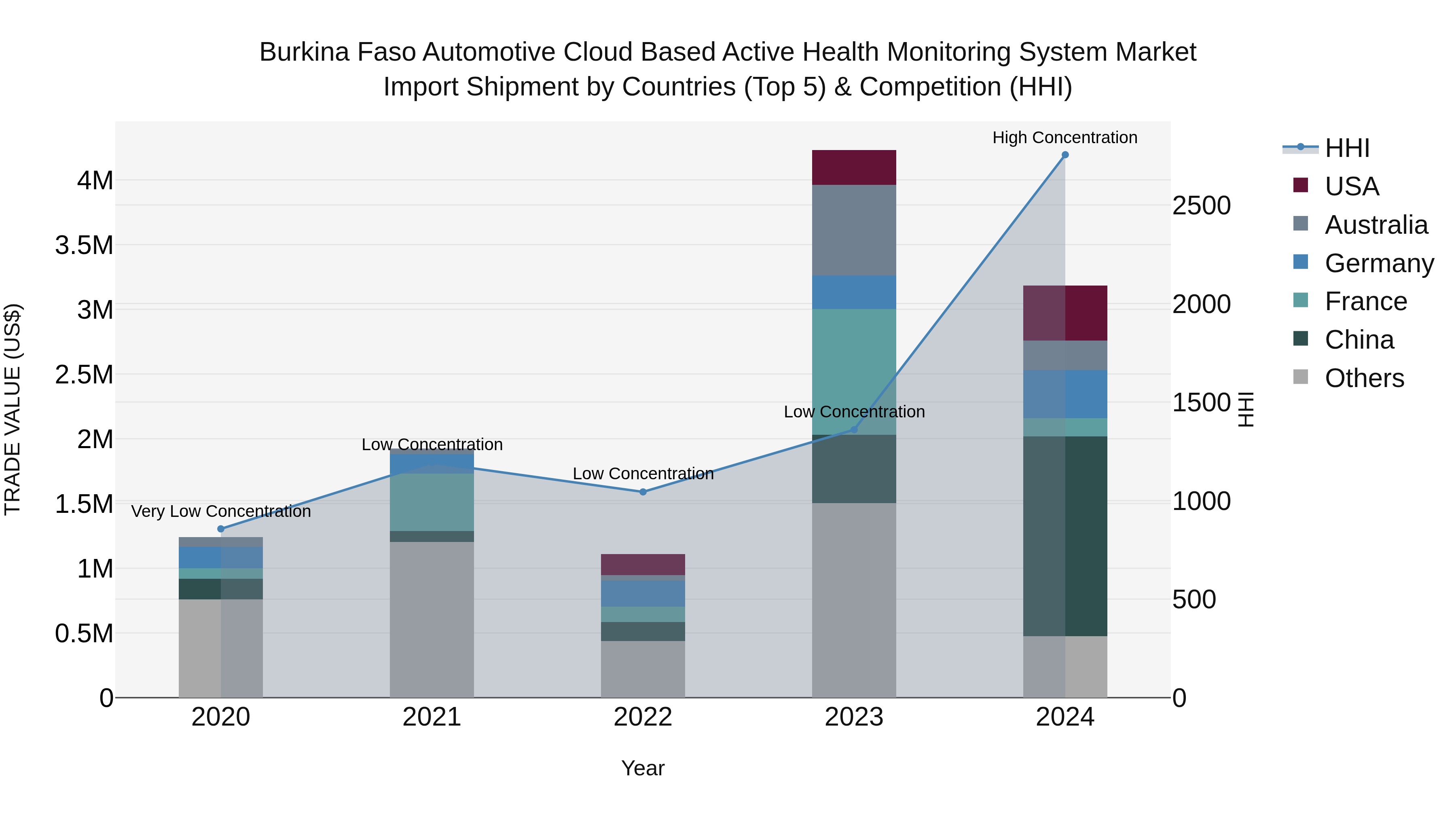 Burkina Faso Automotive Cloud Based Active Health Monitoring System Market Top 5 Importing Countries and Market Competition (HHI) Analysis