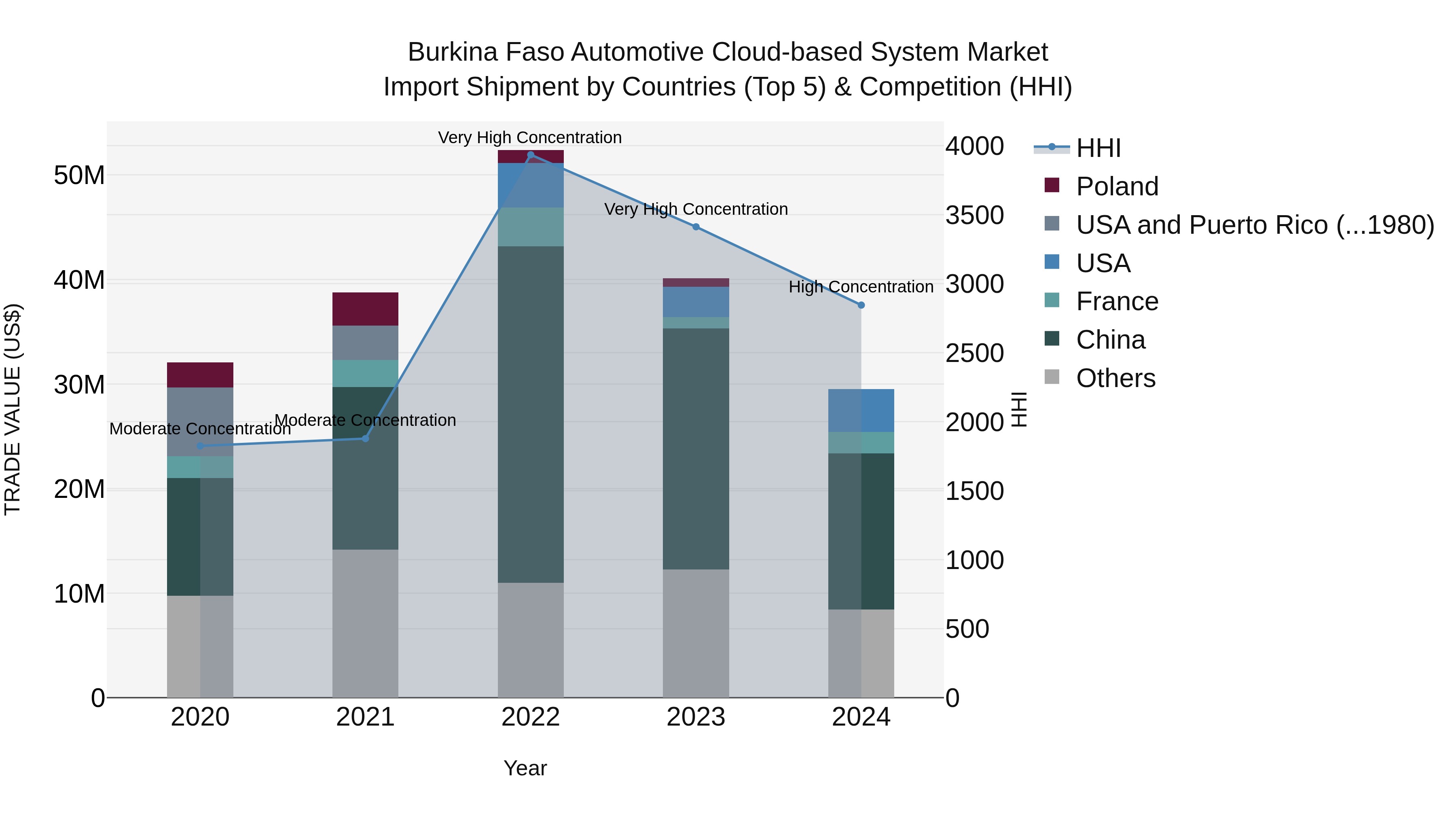 Burkina Faso Automotive Cloud-based System Market Top 5 Importing Countries and Market Competition (HHI) Analysis