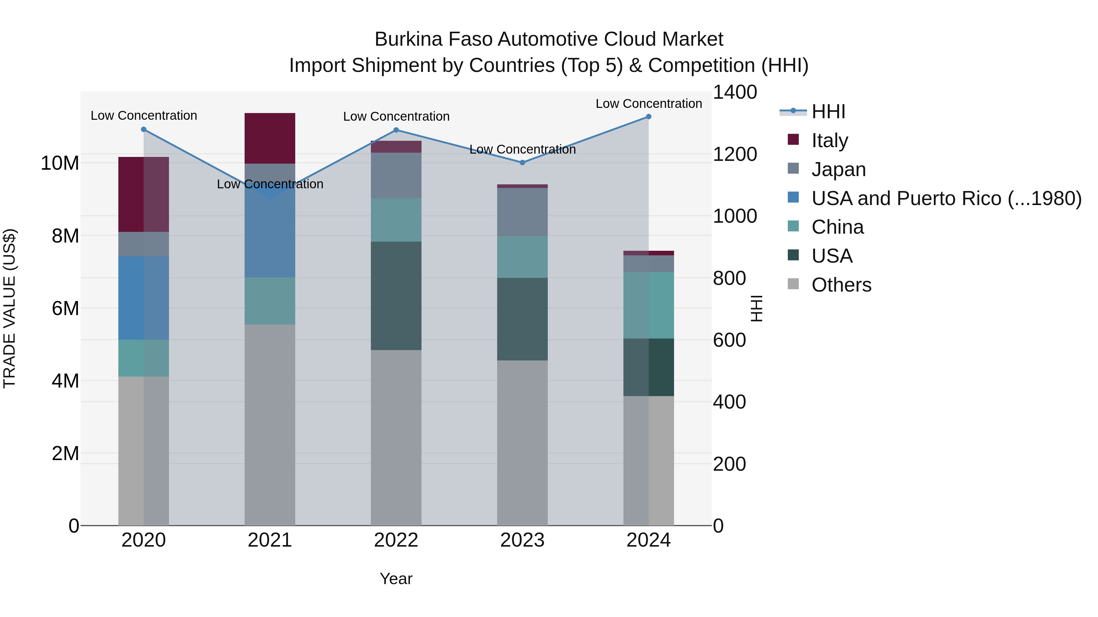 Burkina Faso Automotive Cloud Market Top 5 Importing Countries and Market Competition (HHI) Analysis