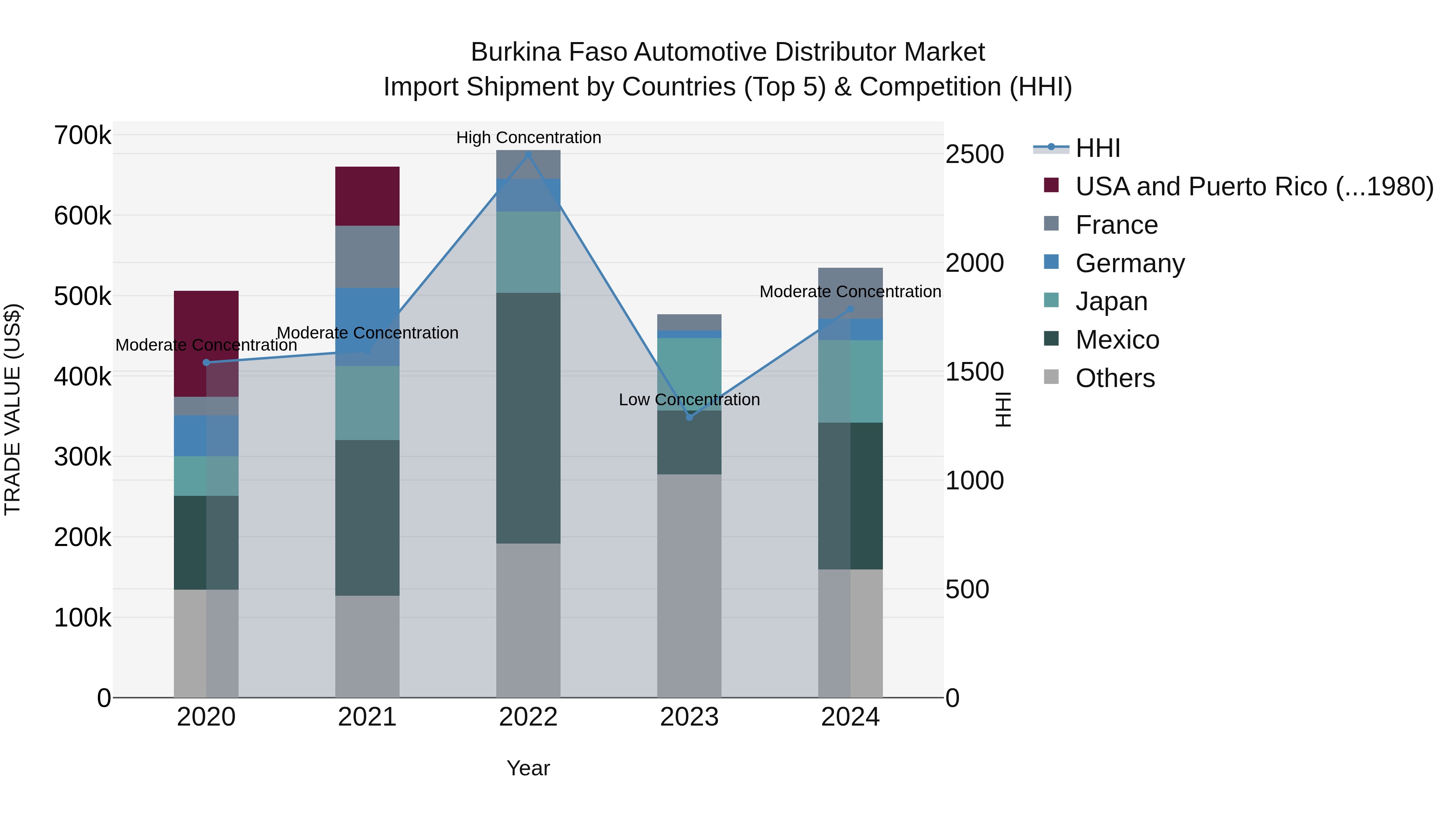 Burkina Faso Automotive Distributor Market Top 5 Importing Countries and Market Competition (HHI) Analysis