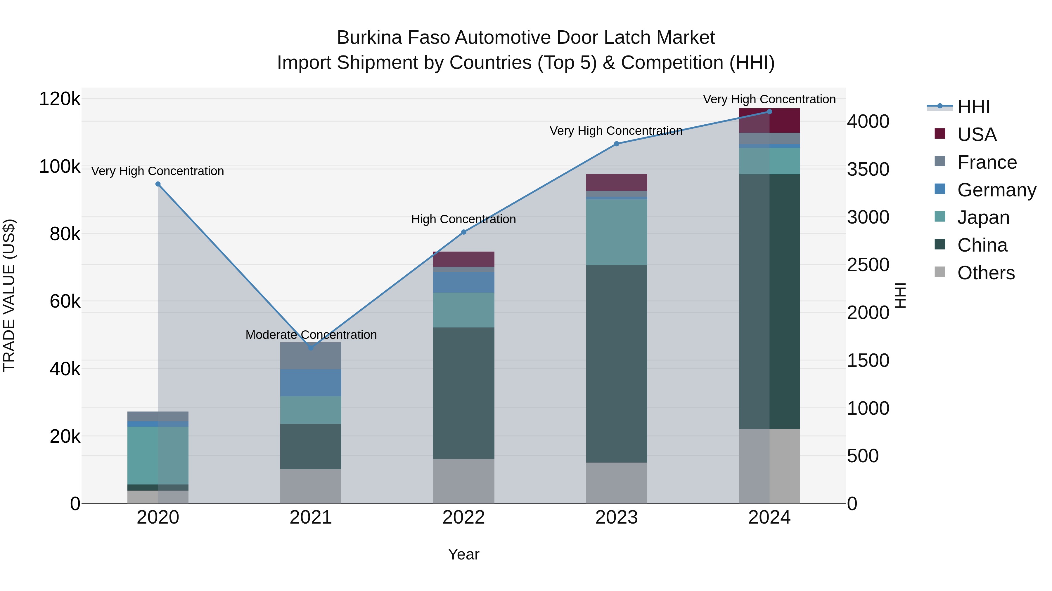 Burkina Faso Automotive Door Latch Market Top 5 Importing Countries and Market Competition (HHI) Analysis