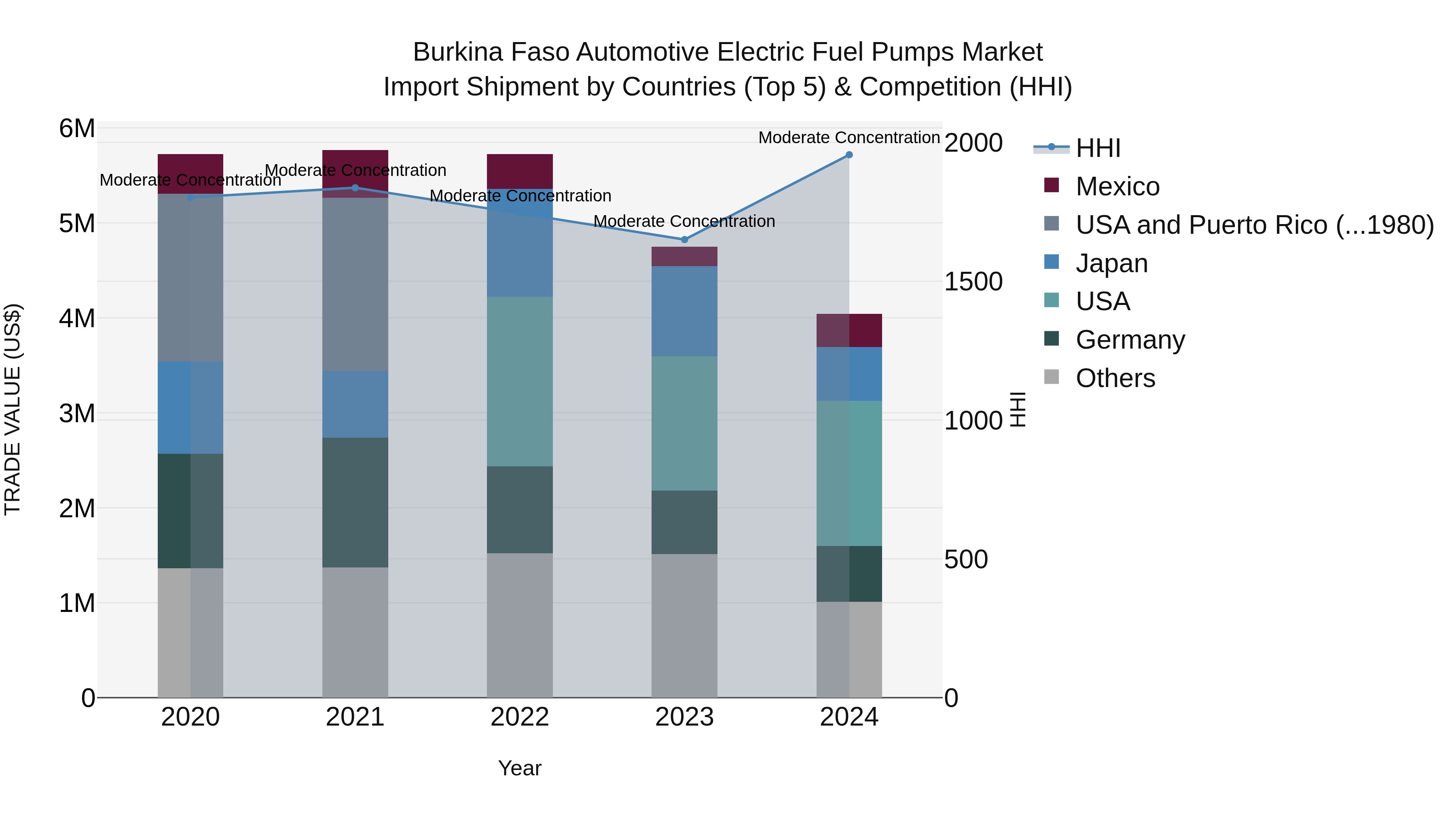 Burkina Faso Automotive Electric Fuel Pumps Market Top 5 Importing Countries and Market Competition (HHI) Analysis