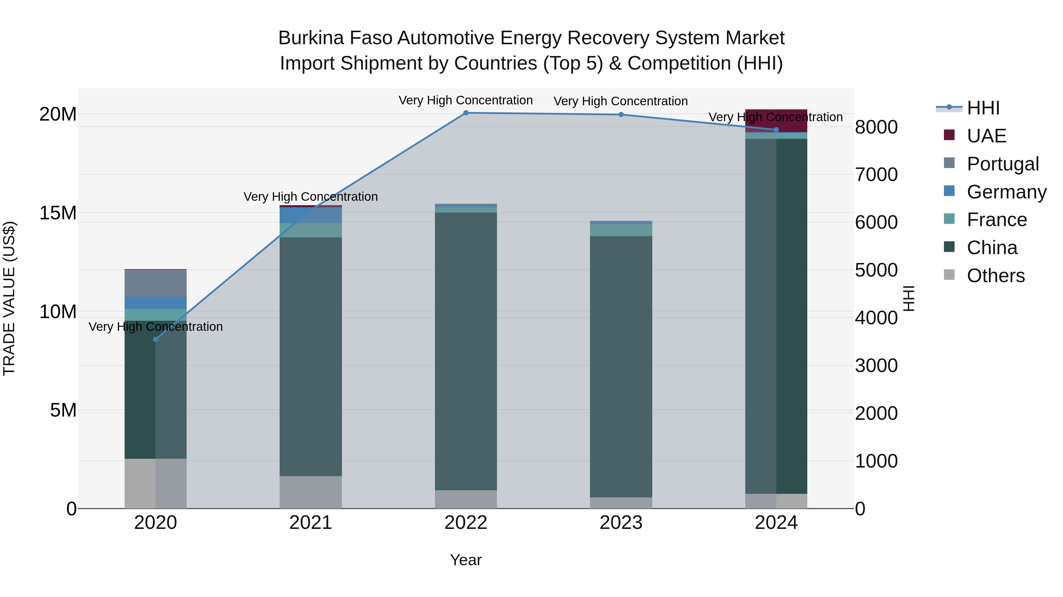 Burkina Faso Automotive Energy Recovery System Market Top 5 Importing Countries and Market Competition (HHI) Analysis