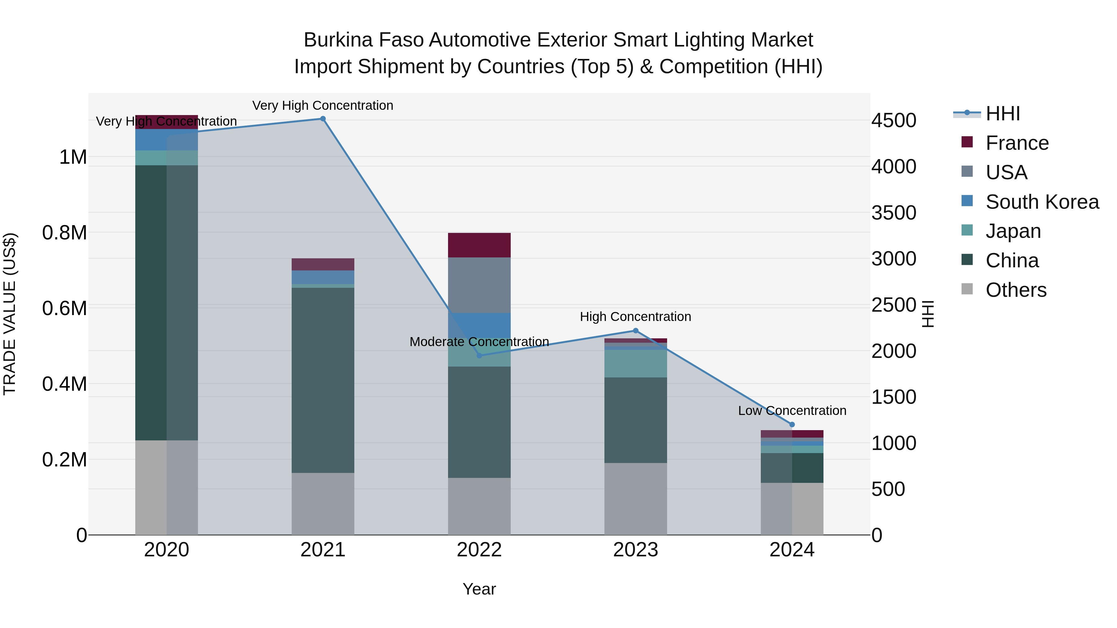 Burkina Faso Automotive Exterior Smart Lighting Market Top 5 Importing Countries and Market Competition (HHI) Analysis