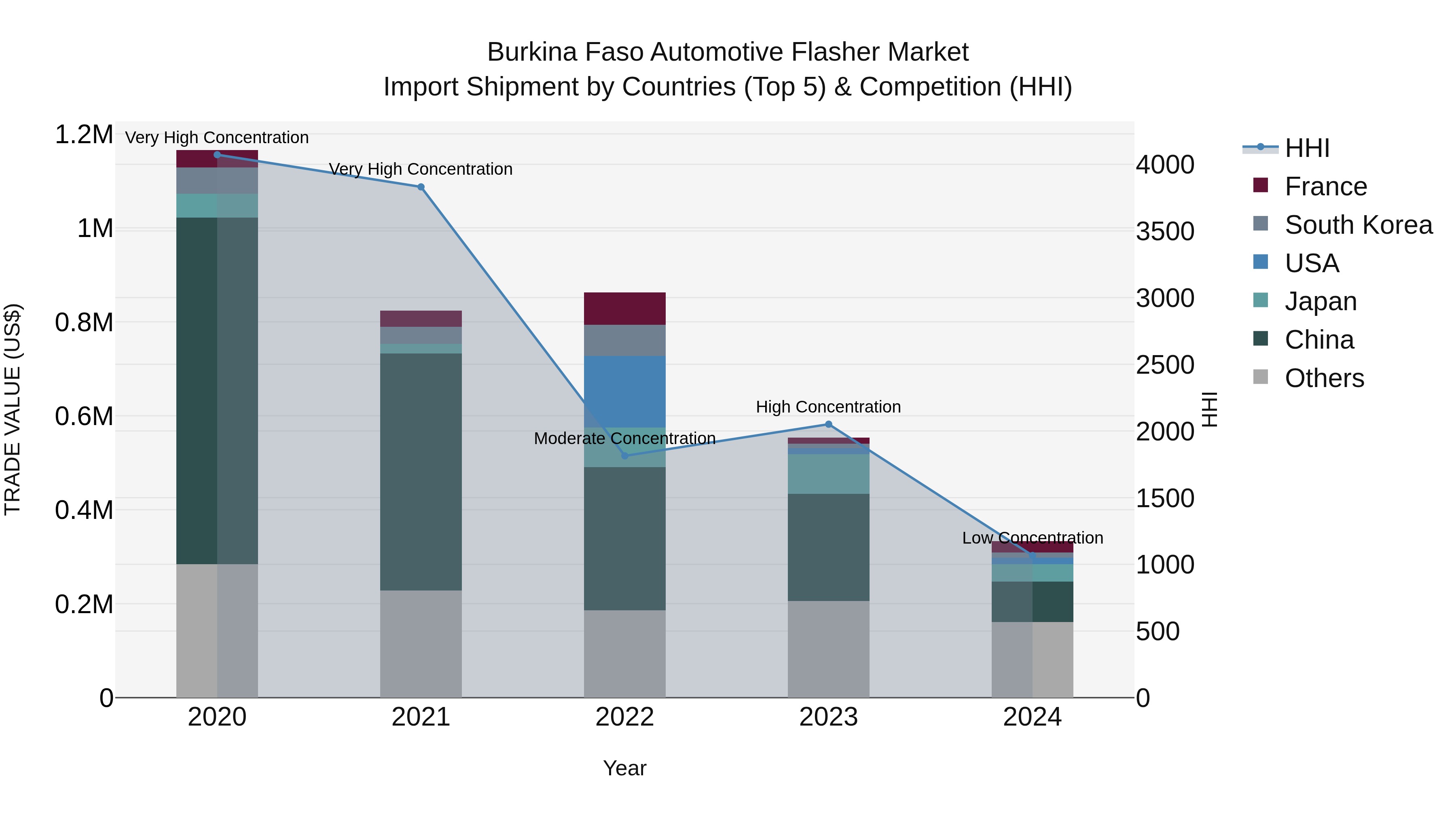 Burkina Faso Automotive Flasher Market Top 5 Importing Countries and Market Competition (HHI) Analysis