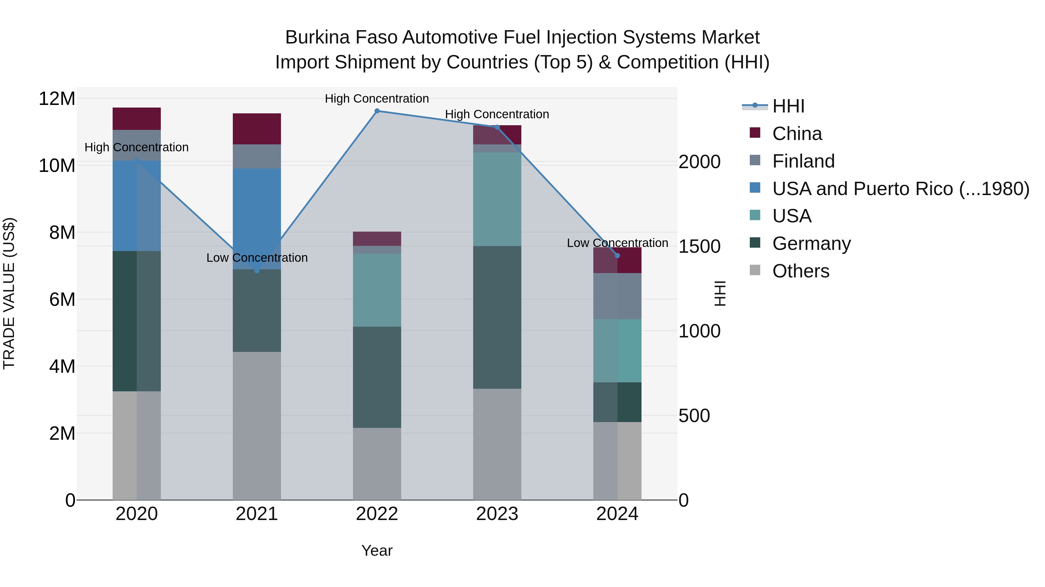 Burkina Faso Automotive Fuel Injection Systems Market Top 5 Importing Countries and Market Competition (HHI) Analysis