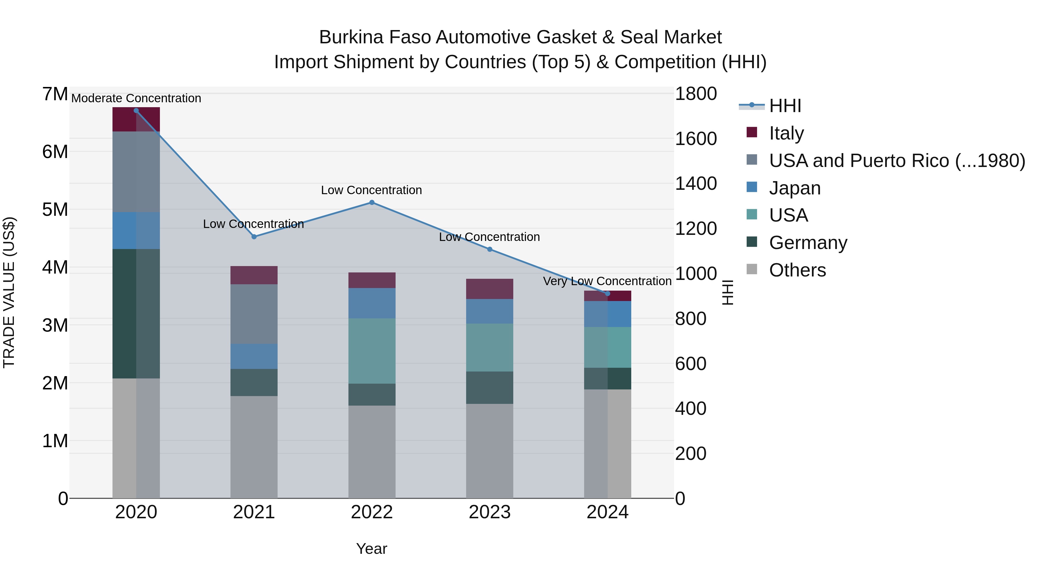 Burkina Faso Automotive Gasket & Seal Market Top 5 Importing Countries and Market Competition (HHI) Analysis