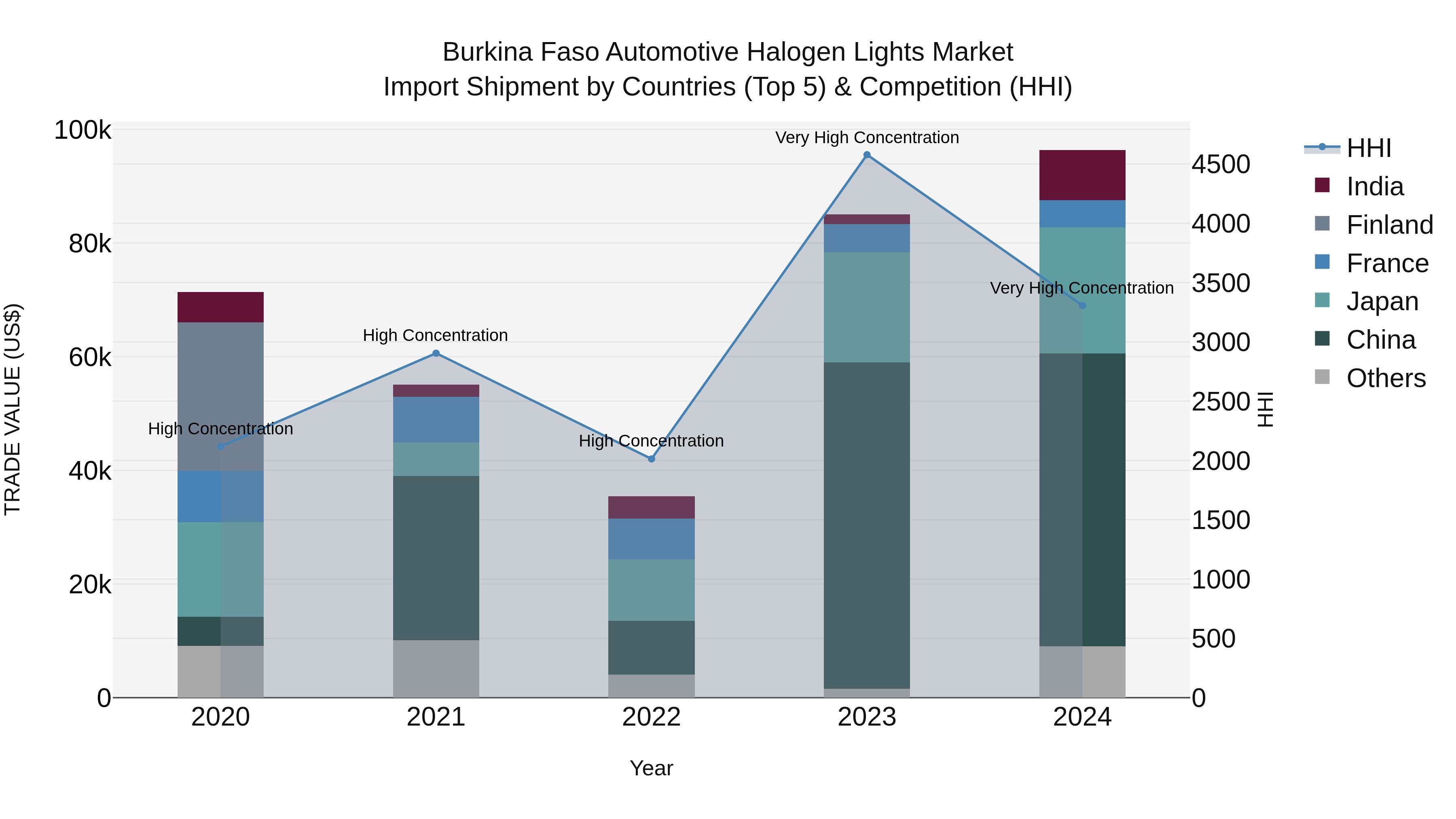 Burkina Faso Automotive Halogen Lights Market Top 5 Importing Countries and Market Competition (HHI) Analysis