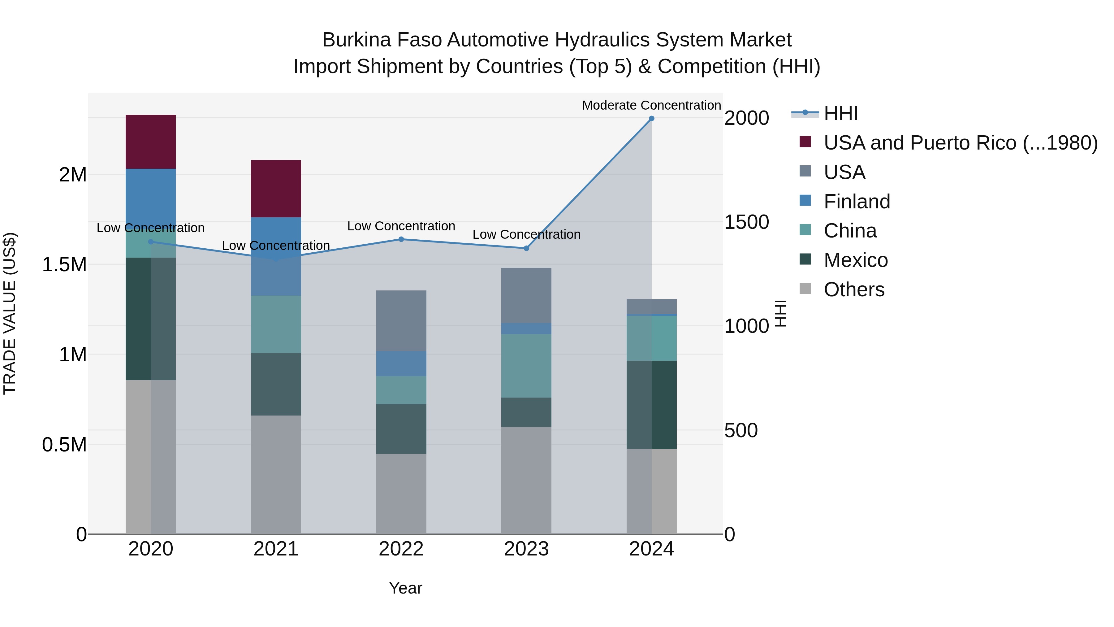 Burkina Faso Automotive Hydraulics System Market Top 5 Importing Countries and Market Competition (HHI) Analysis