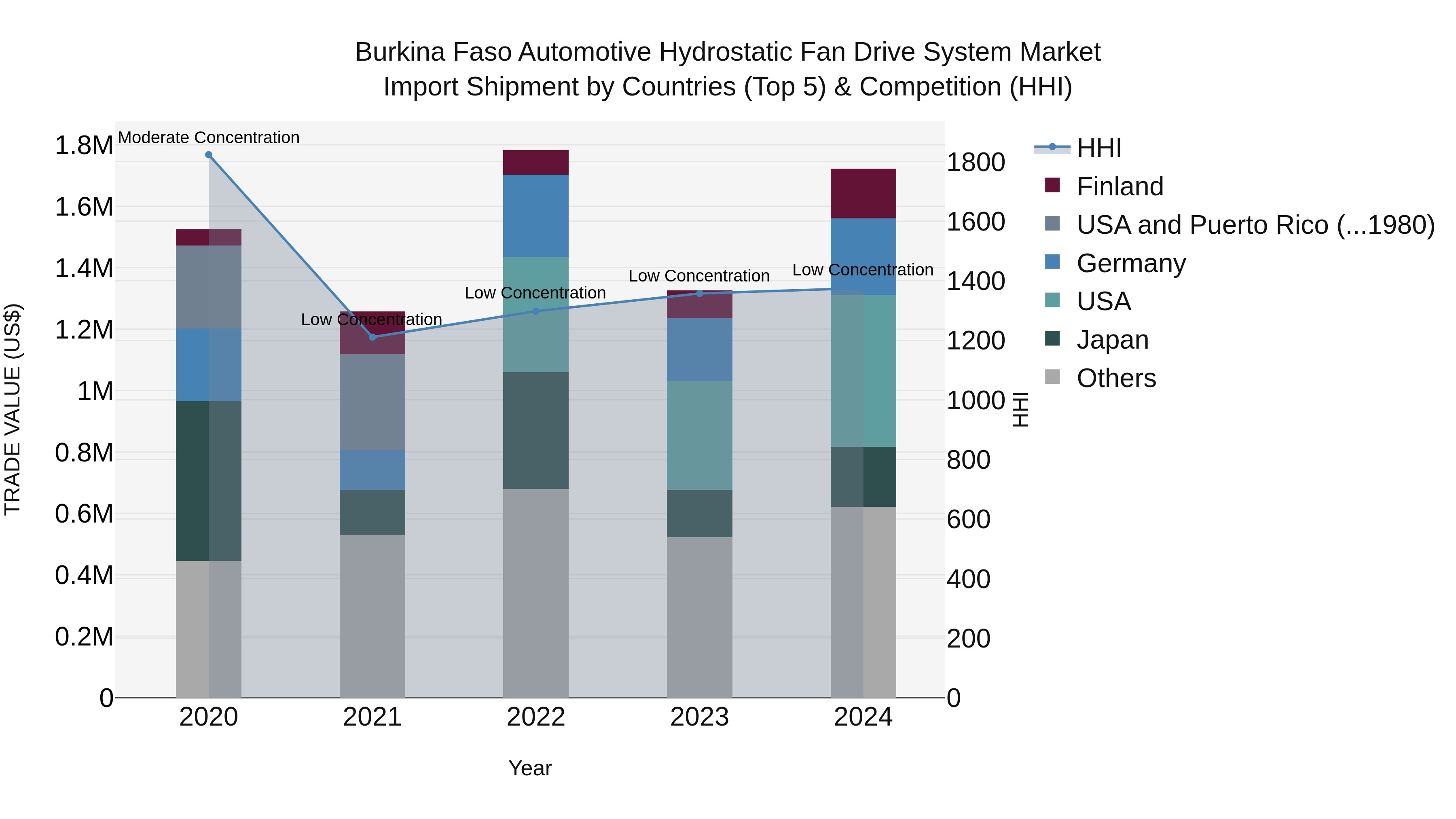 Burkina Faso Automotive Hydrostatic Fan Drive System Market Top 5 Importing Countries and Market Competition (HHI) Analysis