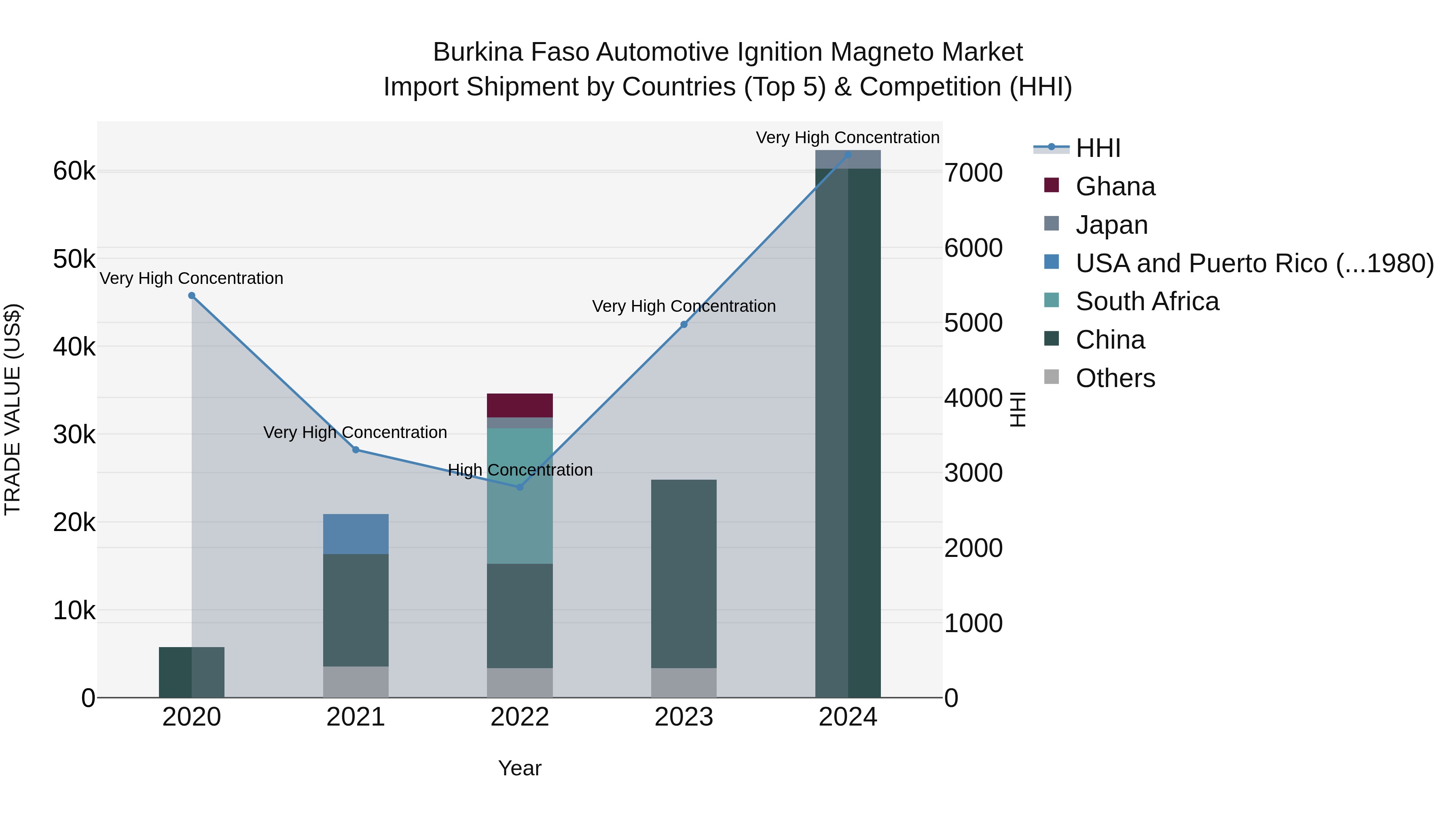 Burkina Faso Automotive Ignition Magneto Market Top 5 Importing Countries and Market Competition (HHI) Analysis