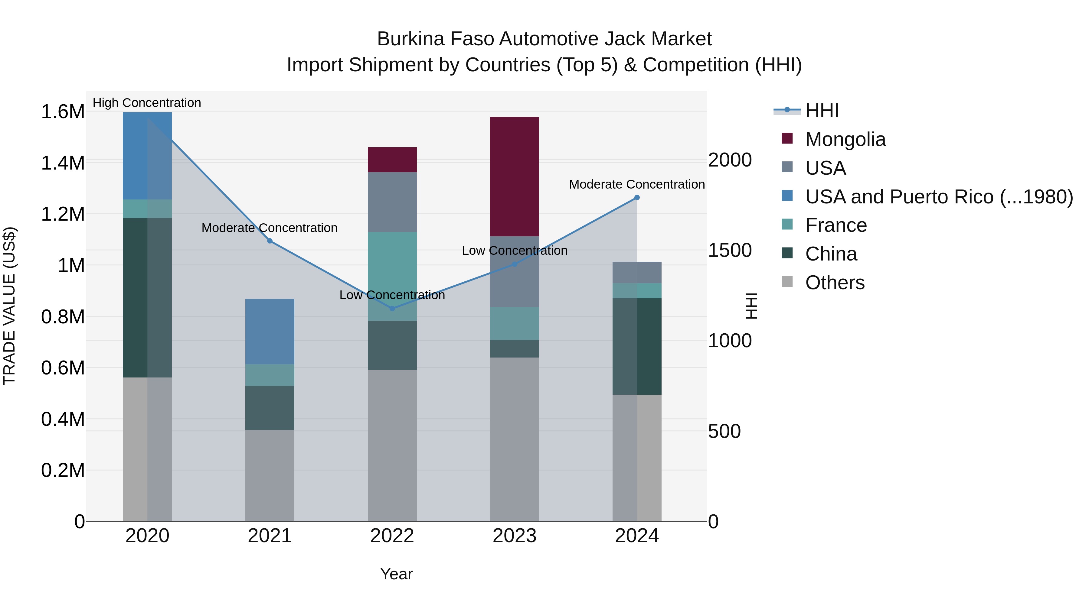 Burkina Faso Automotive Jack Market Top 5 Importing Countries and Market Competition (HHI) Analysis