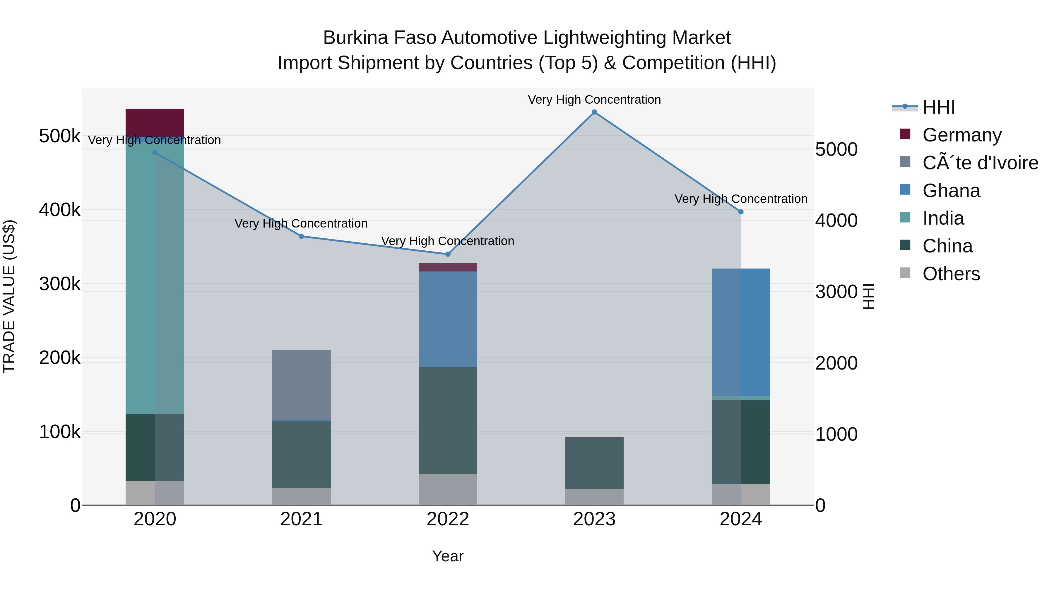 Burkina Faso Automotive Lightweighting Market Top 5 Importing Countries and Market Competition (HHI) Analysis