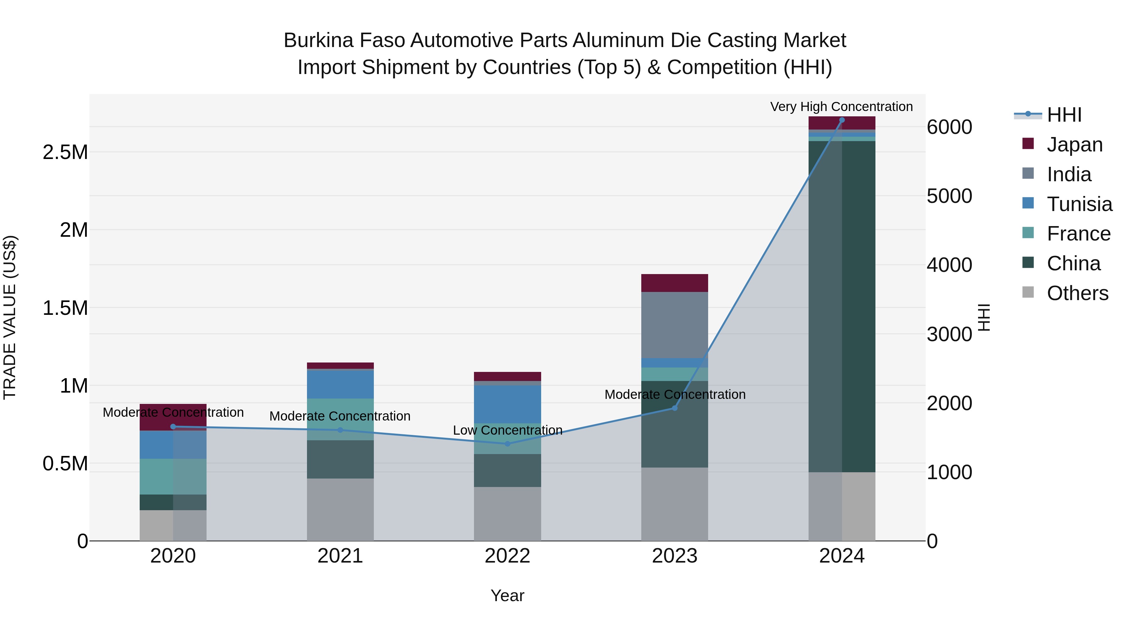 Burkina Faso Automotive Parts Aluminum Die Casting Market Top 5 Importing Countries and Market Competition (HHI) Analysis