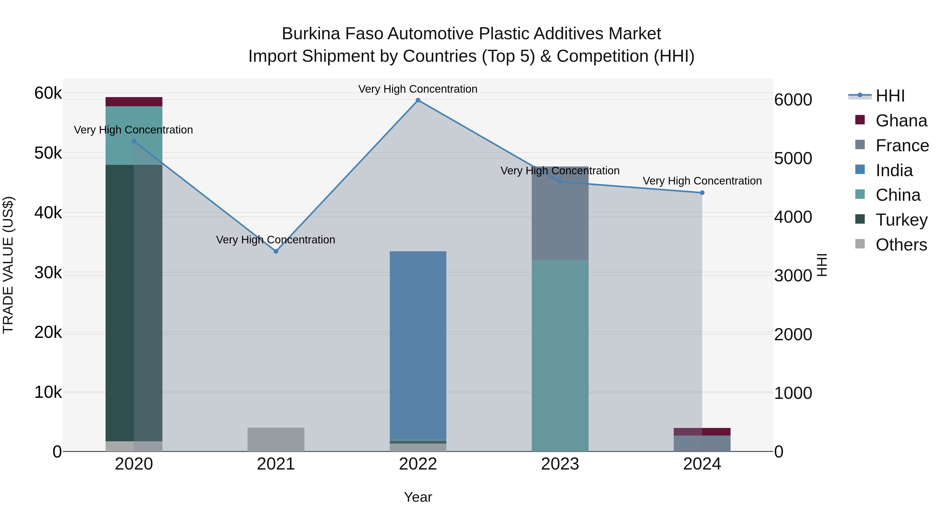 Burkina Faso Automotive Plastic Additives Market Top 5 Importing Countries and Market Competition (HHI) Analysis