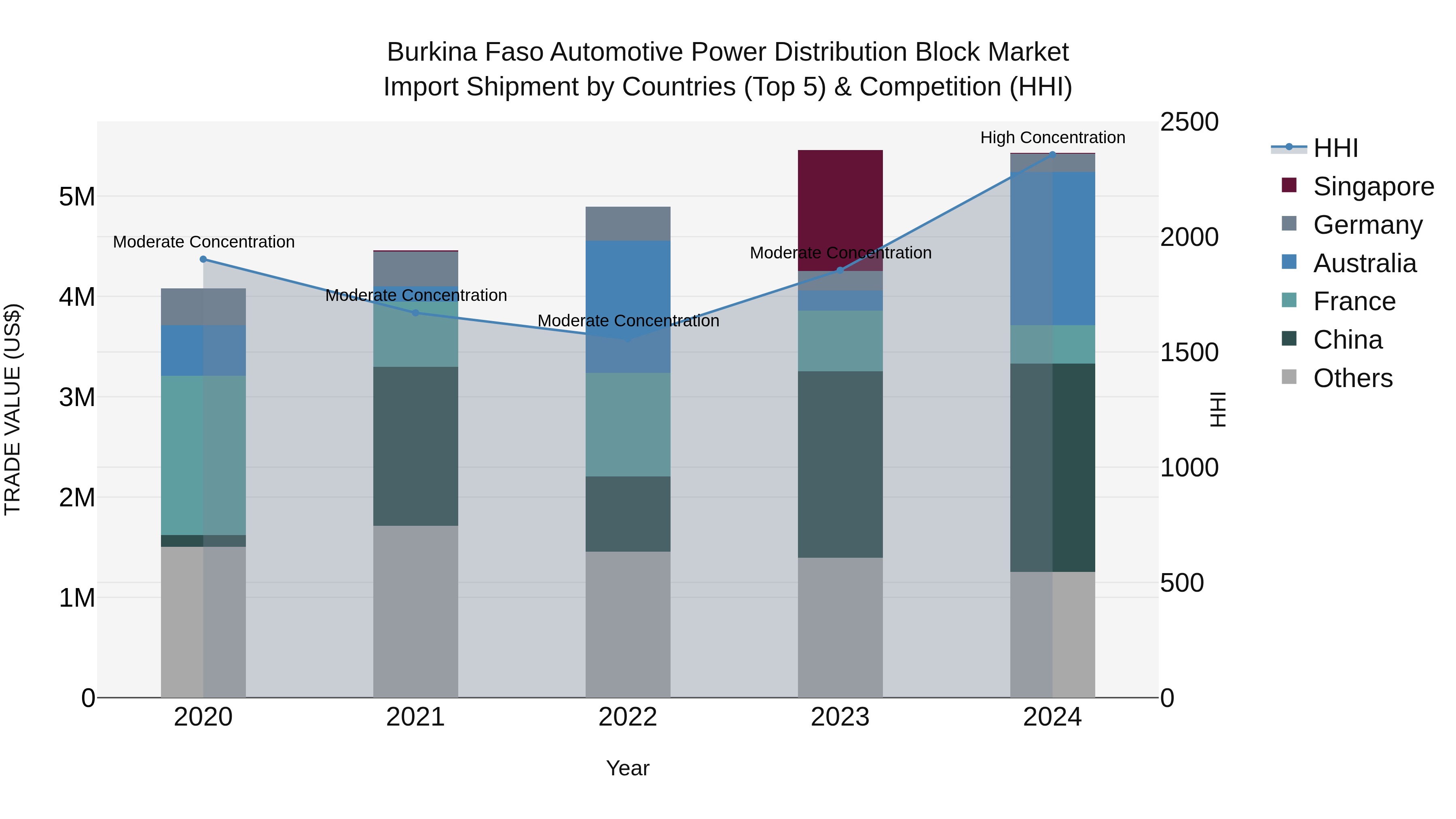 Burkina Faso Automotive Power Distribution Block Market Top 5 Importing Countries and Market Competition (HHI) Analysis