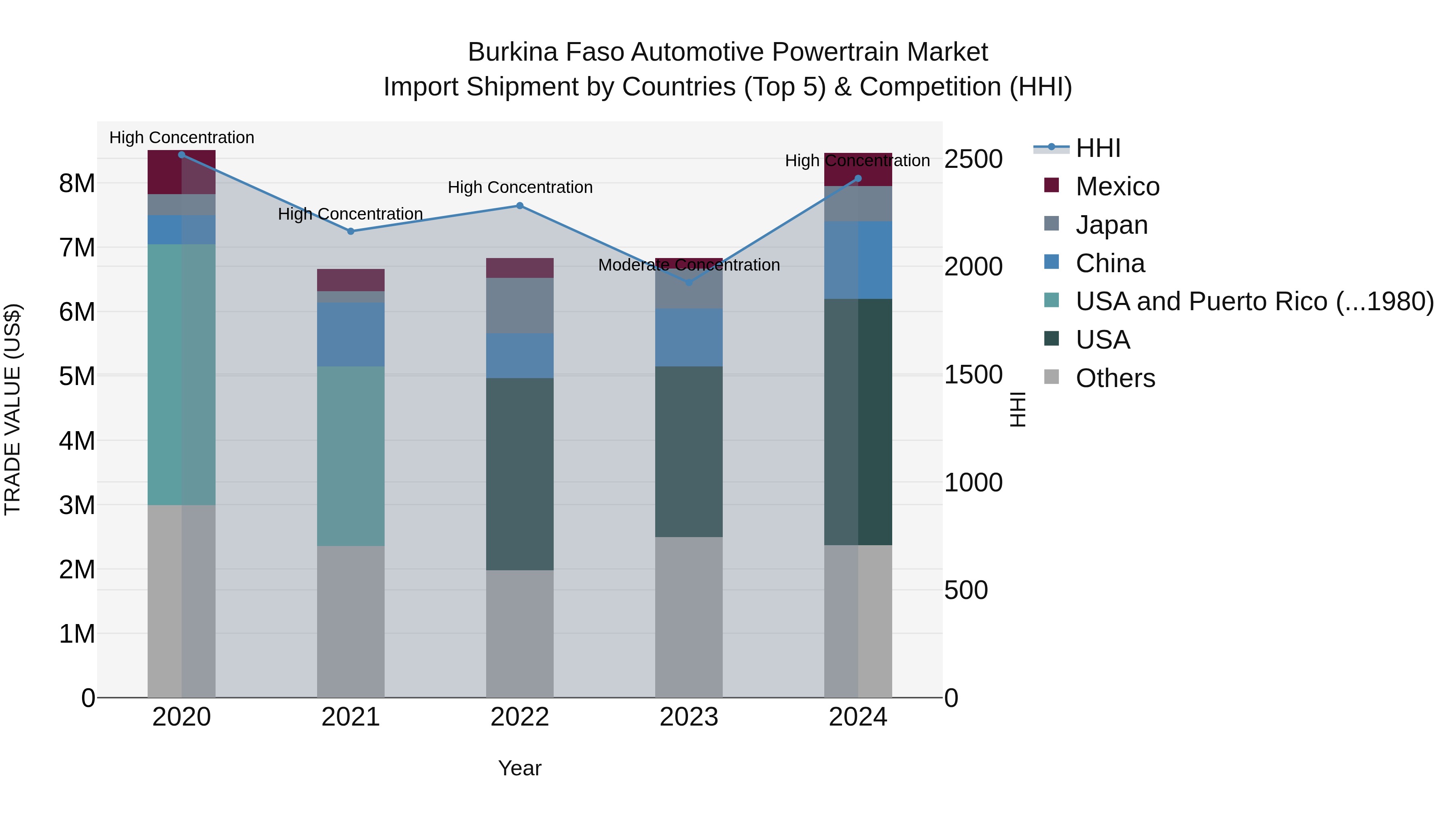 Burkina Faso Automotive Powertrain Market Top 5 Importing Countries and Market Competition (HHI) Analysis