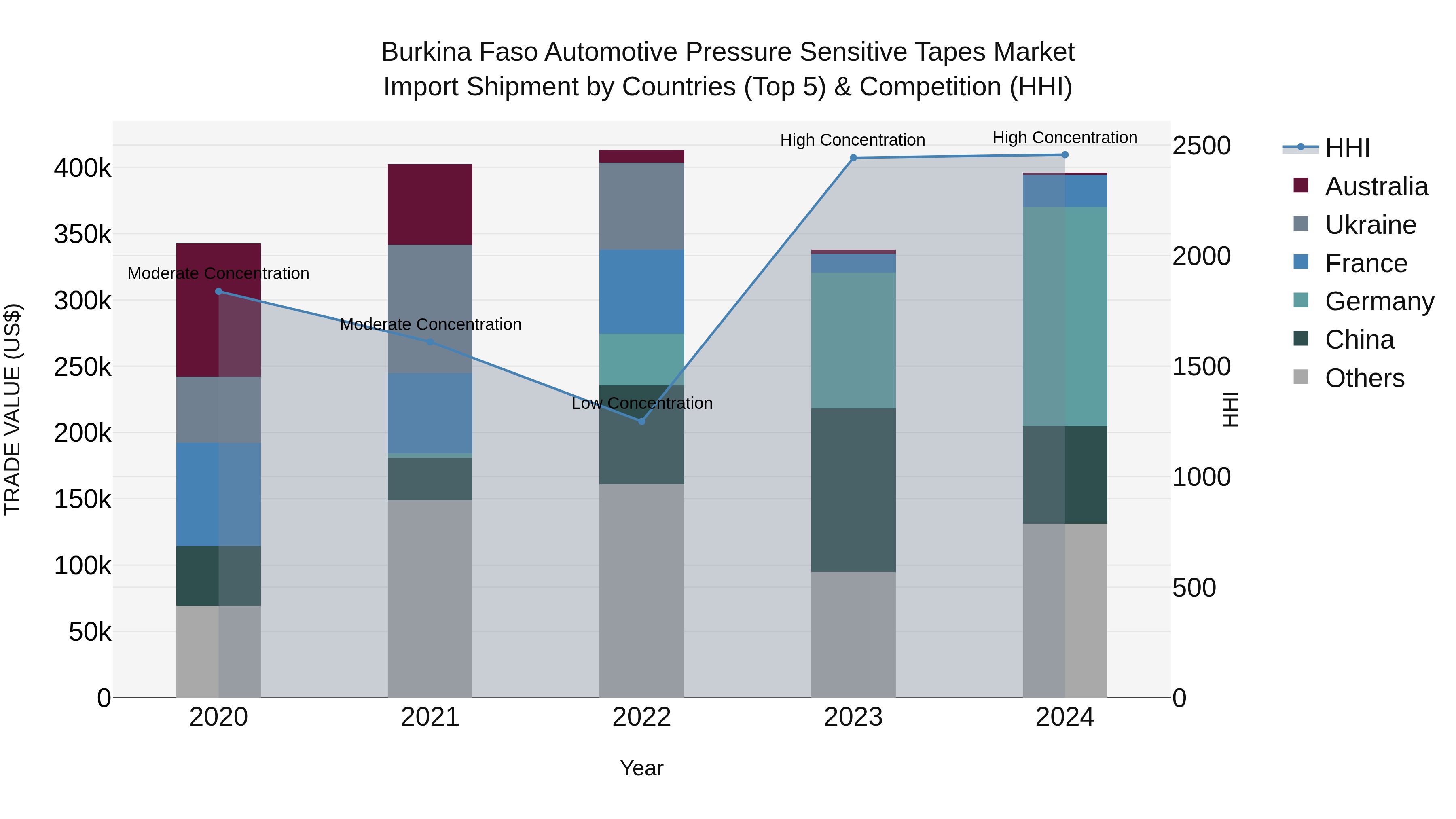 Burkina Faso Automotive Pressure Sensitive Tapes Market Top 5 Importing Countries and Market Competition (HHI) Analysis