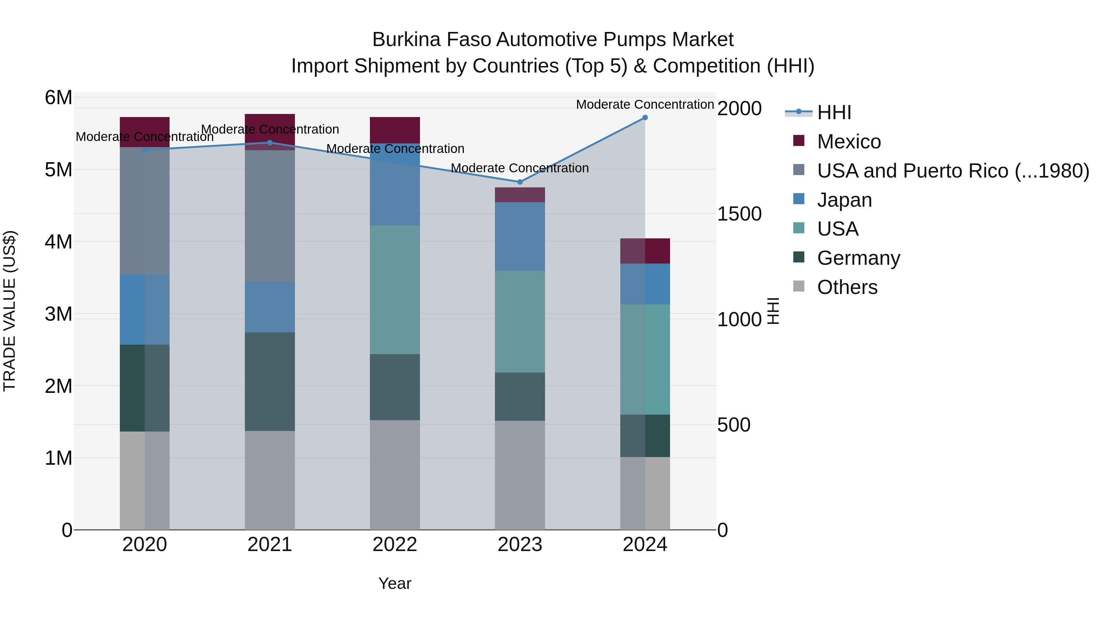 Burkina Faso Automotive Pumps Market Top 5 Importing Countries and Market Competition (HHI) Analysis