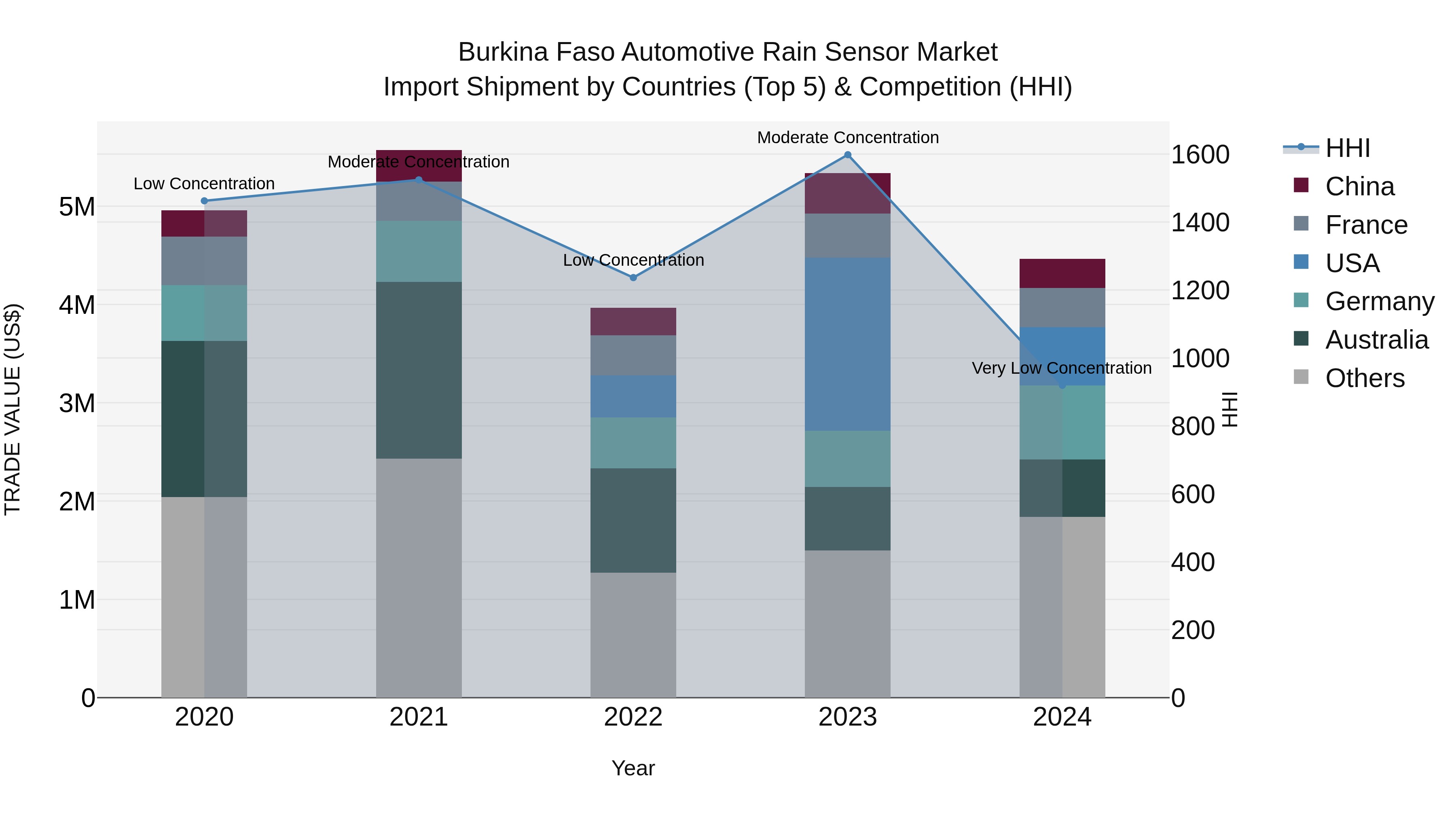 Burkina Faso Automotive Rain Sensor Market Top 5 Importing Countries and Market Competition (HHI) Analysis