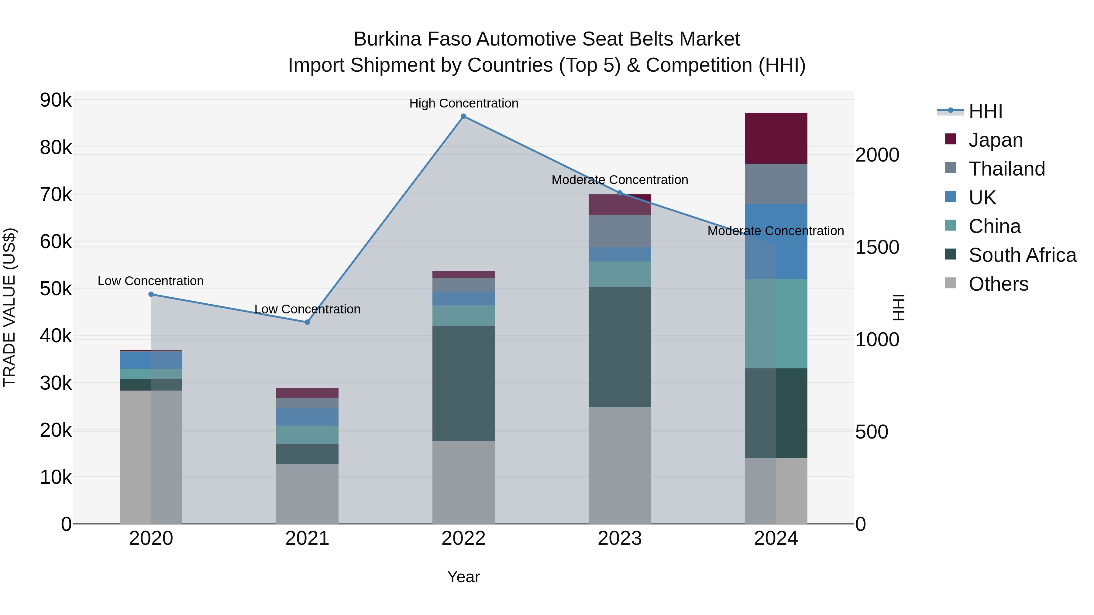 Burkina Faso Automotive Seat Belts Market Top 5 Importing Countries and Market Competition (HHI) Analysis