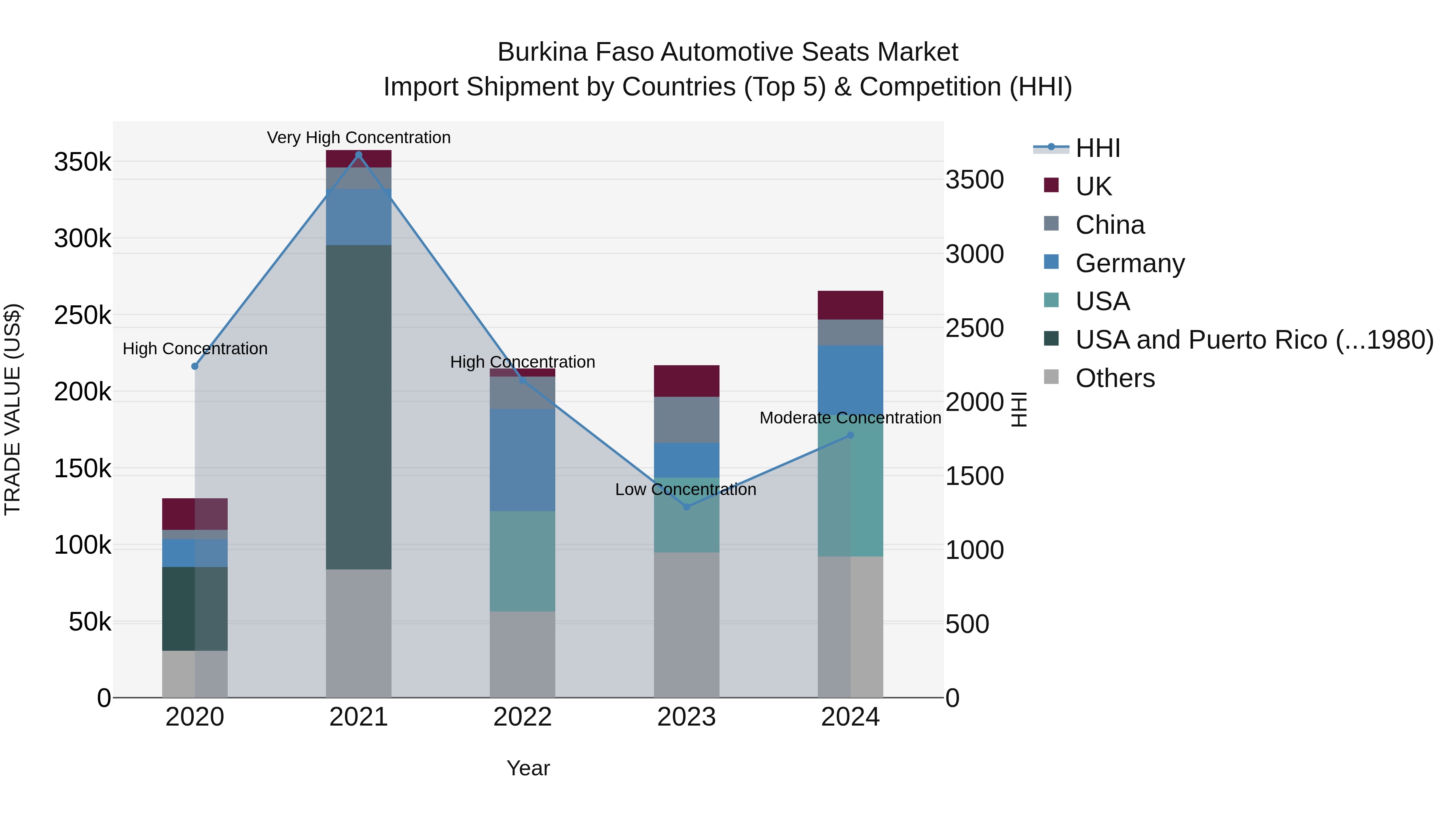Burkina Faso Automotive Seats Market Top 5 Importing Countries and Market Competition (HHI) Analysis
