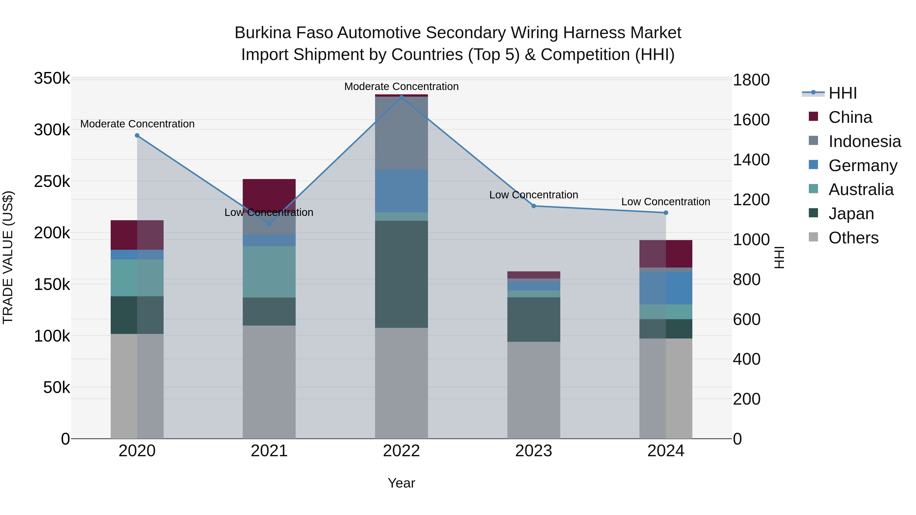 Burkina Faso Automotive Secondary Wiring Harness Market Top 5 Importing Countries and Market Competition (HHI) Analysis