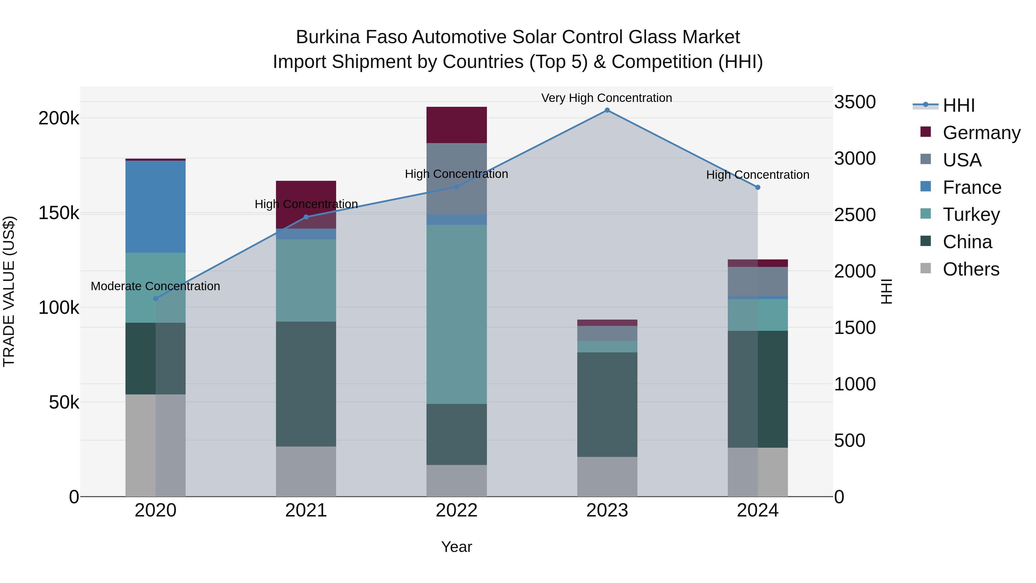 Burkina Faso Automotive Solar Control Glass Market Top 5 Importing Countries and Market Competition (HHI) Analysis