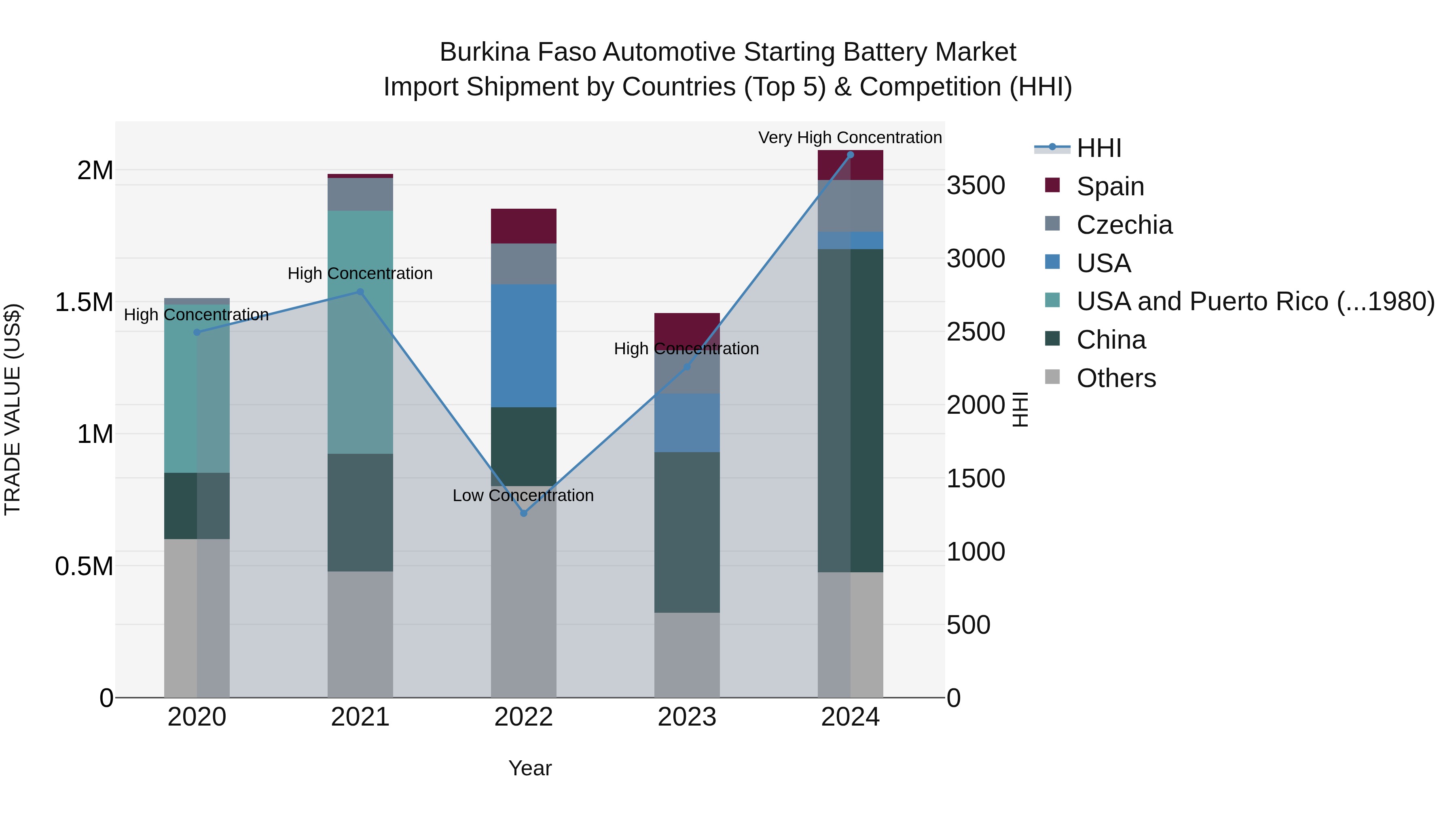 Burkina Faso Automotive Starting Battery Market Top 5 Importing Countries and Market Competition (HHI) Analysis
