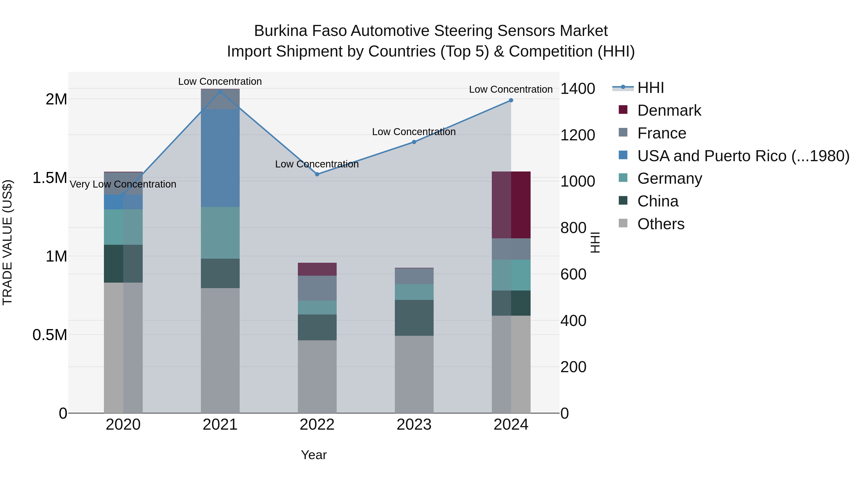 Burkina Faso Automotive Steering Sensors Market Top 5 Importing Countries and Market Competition (HHI) Analysis