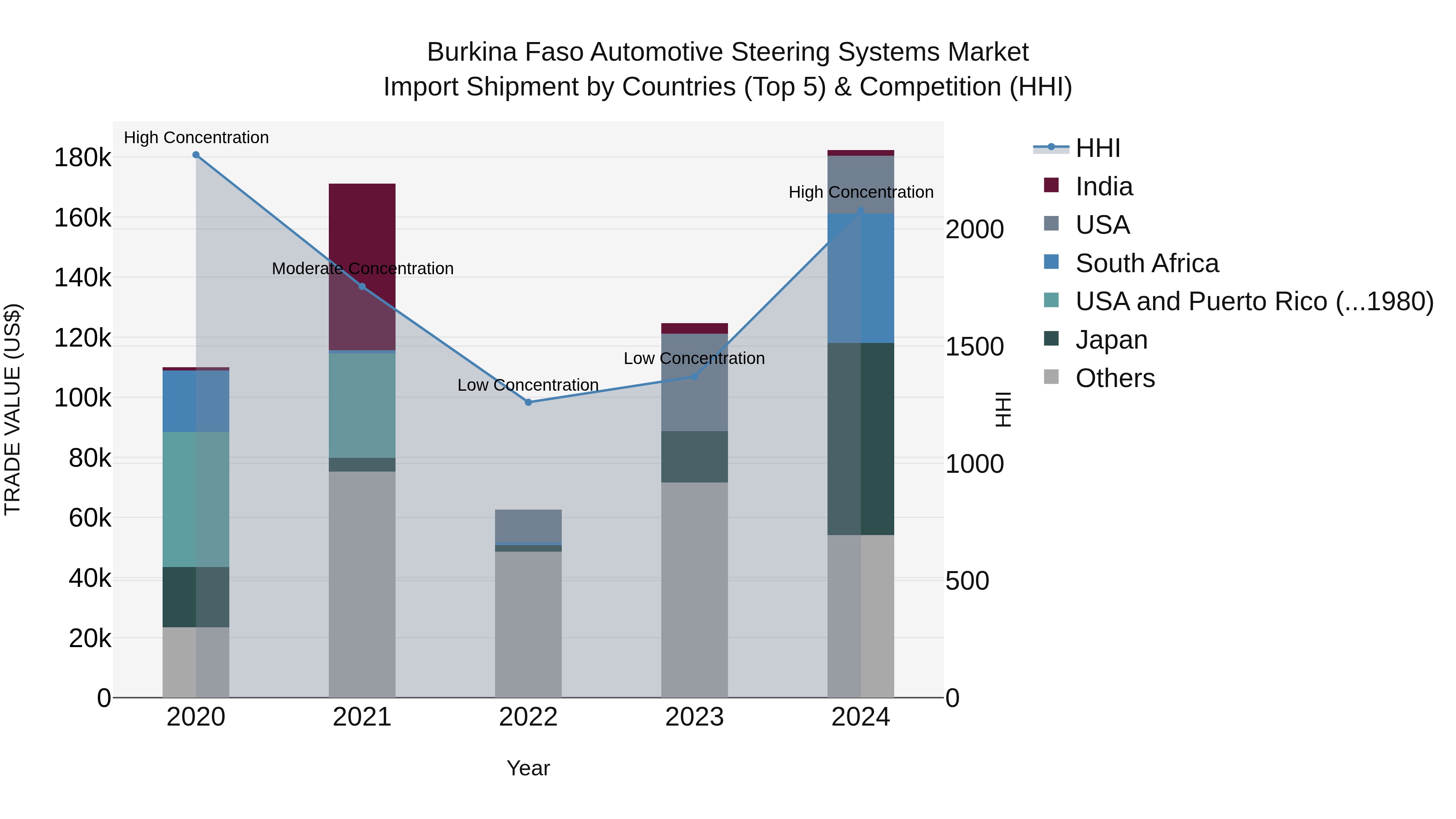 Burkina Faso Automotive Steering Systems Market Top 5 Importing Countries and Market Competition (HHI) Analysis