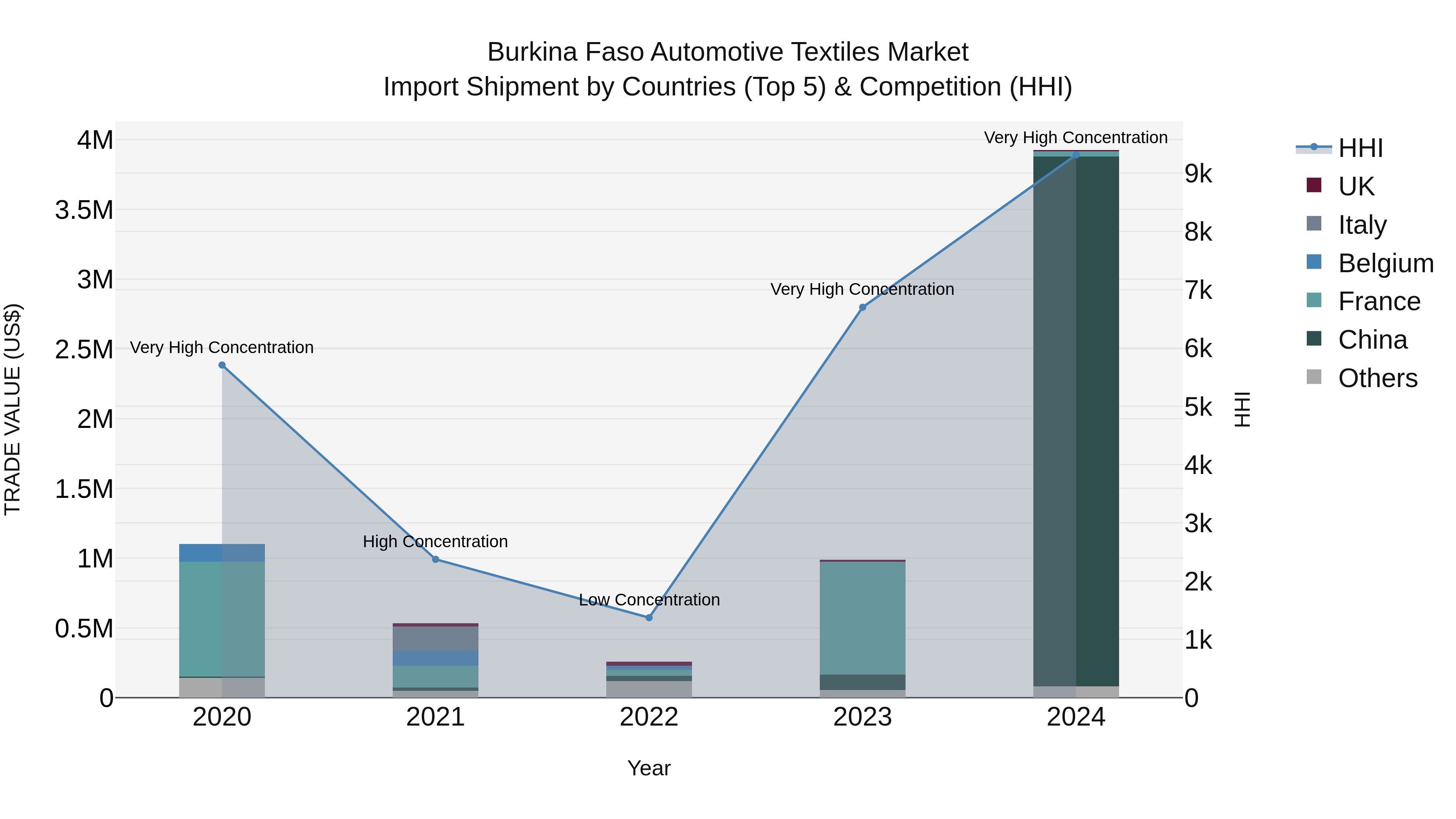 Burkina Faso Automotive Textiles Market Top 5 Importing Countries and Market Competition (HHI) Analysis