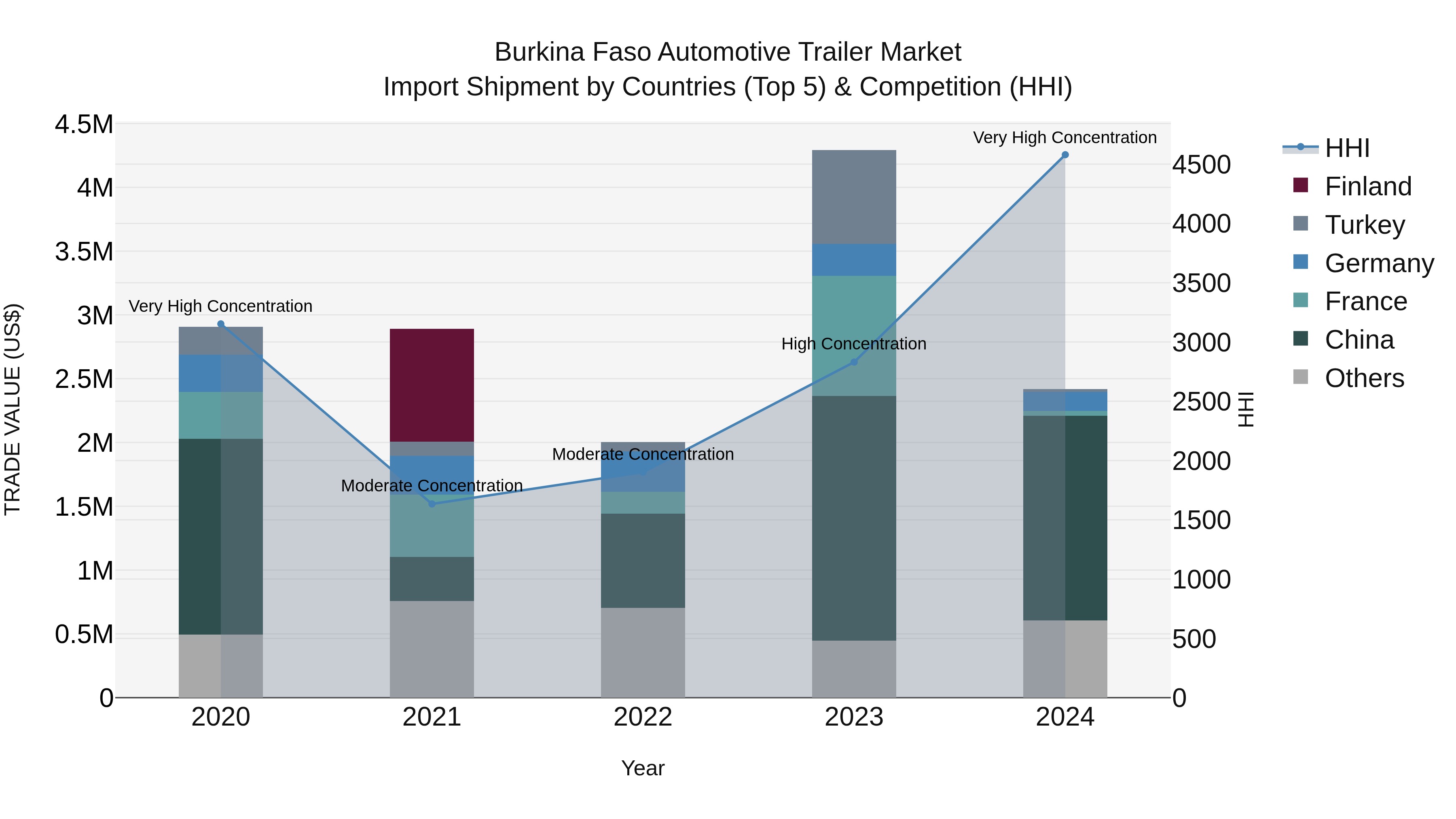Burkina Faso Automotive Trailer Market Top 5 Importing Countries and Market Competition (HHI) Analysis