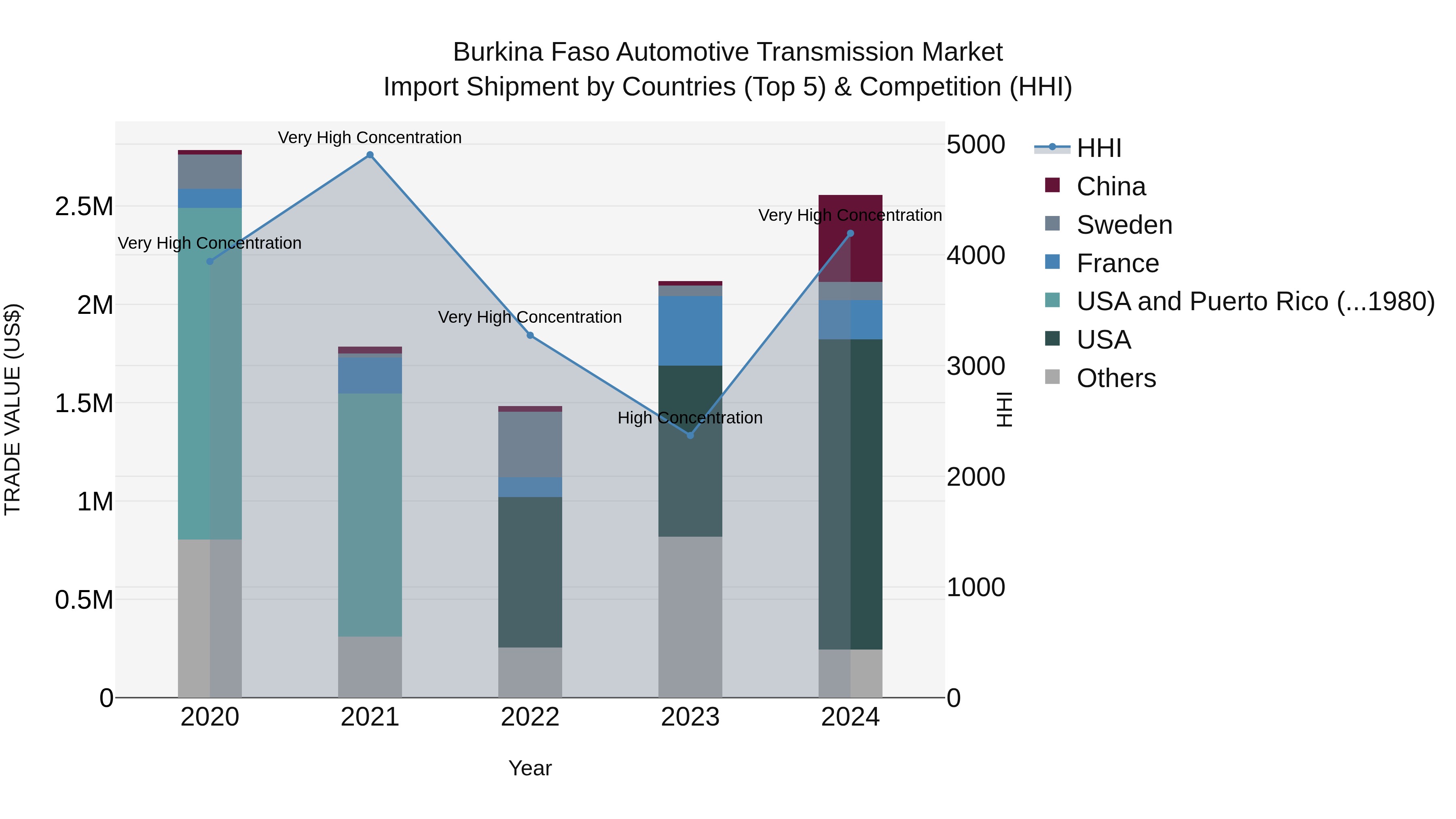 Burkina Faso Automotive Transmission Market Top 5 Importing Countries and Market Competition (HHI) Analysis