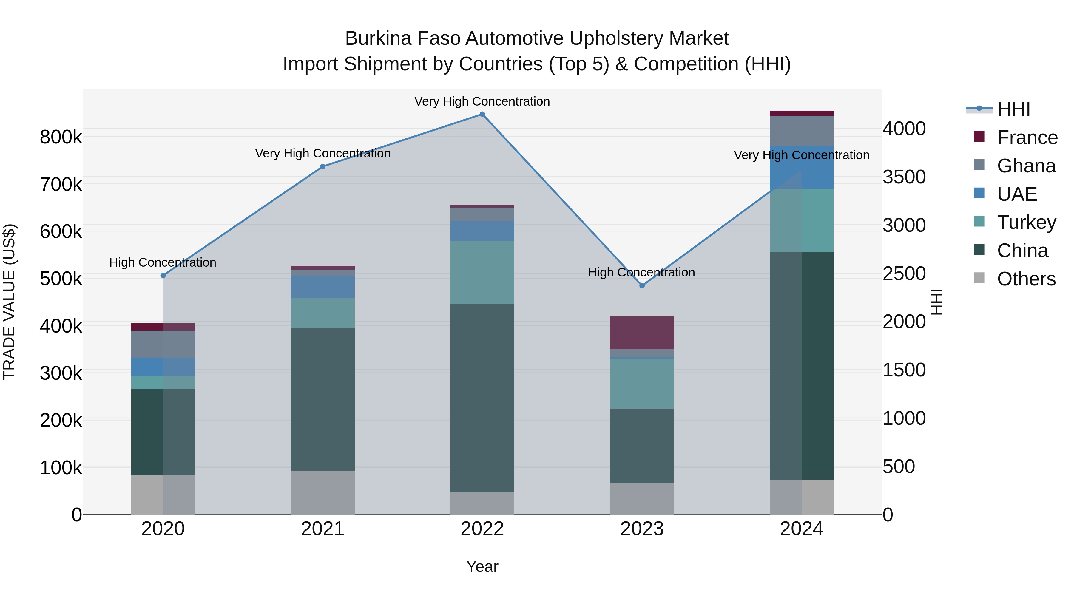 Burkina Faso Automotive Upholstery Market Top 5 Importing Countries and Market Competition (HHI) Analysis