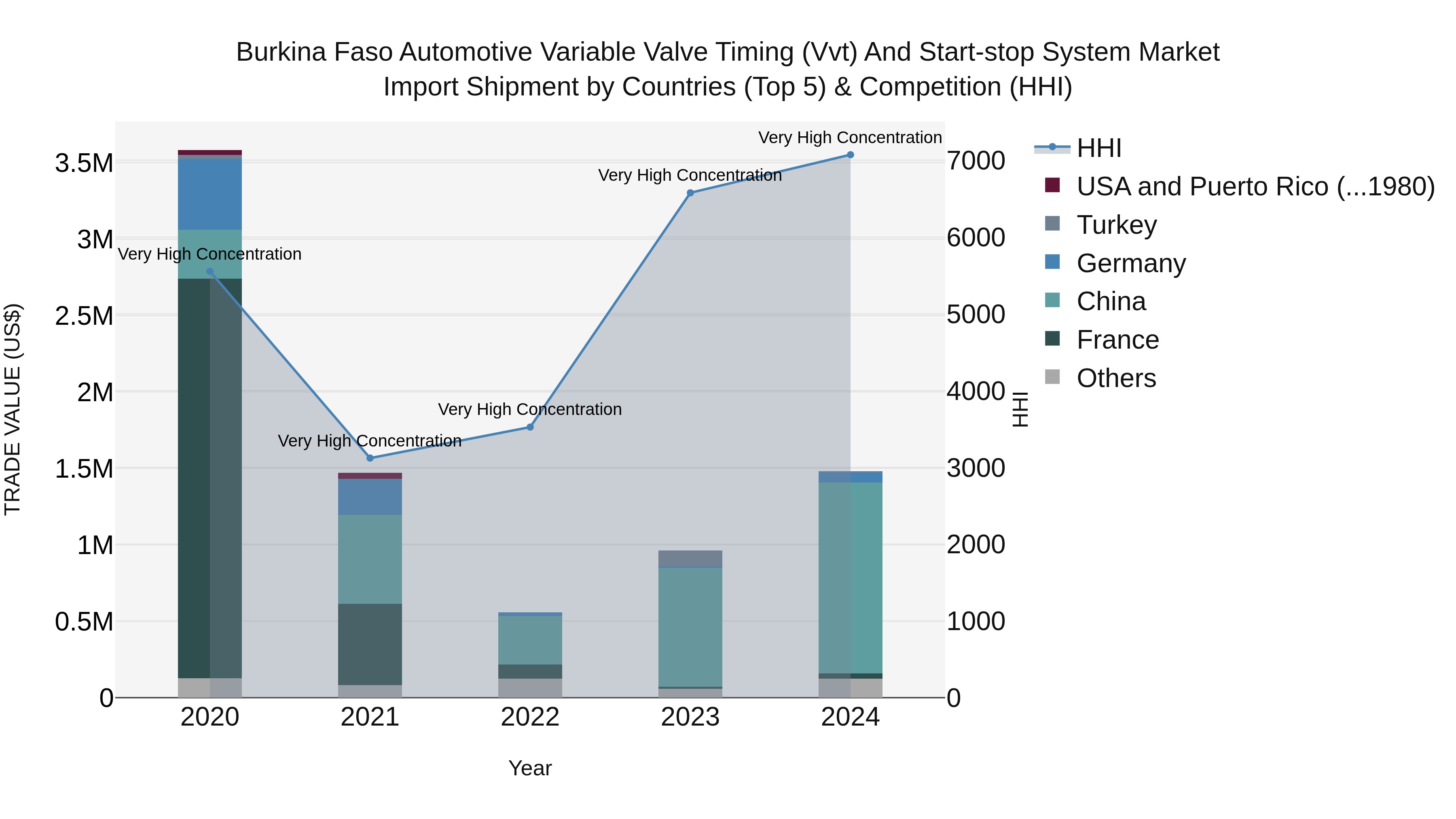 Burkina Faso Automotive Variable Valve Timing (Vvt) and Start-stop System Market Top 5 Importing Countries and Market Competition (HHI) Analysis