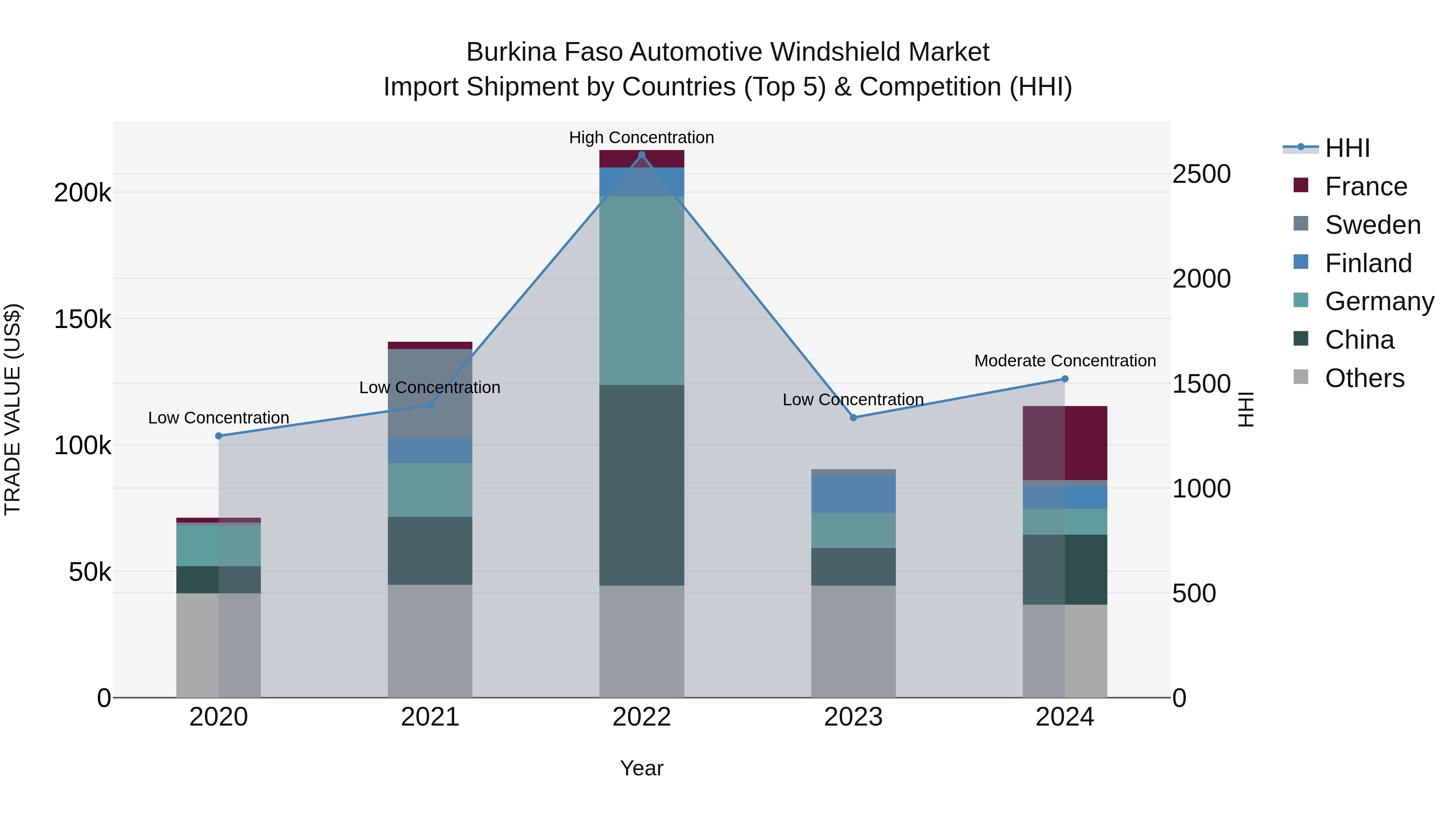 Burkina Faso Automotive Windshield Market Top 5 Importing Countries and Market Competition (HHI) Analysis