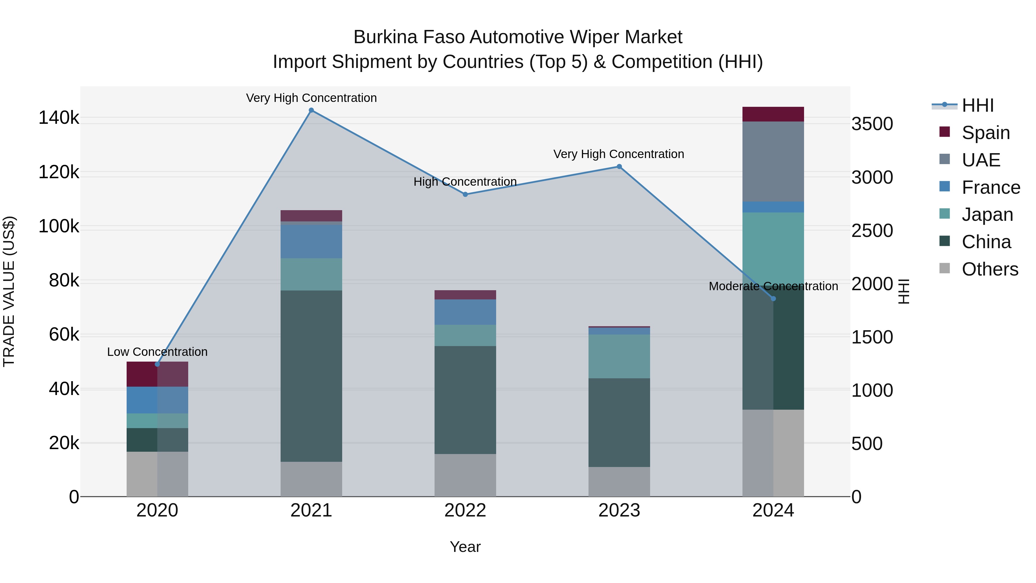 Burkina Faso Automotive Wiper Market Top 5 Importing Countries and Market Competition (HHI) Analysis