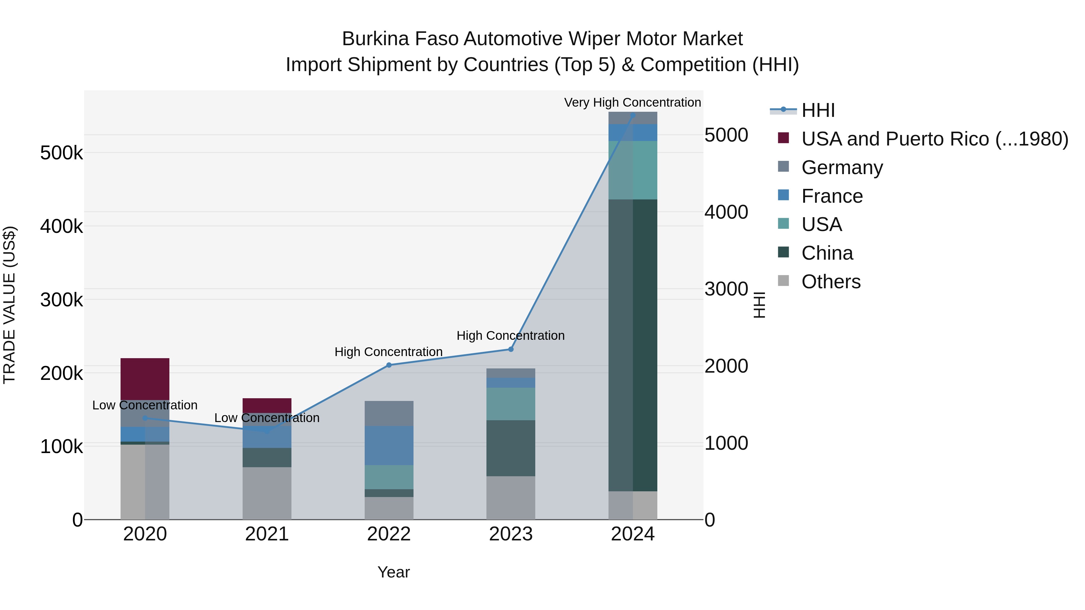 Burkina Faso Automotive Wiper Motor Market Top 5 Importing Countries and Market Competition (HHI) Analysis