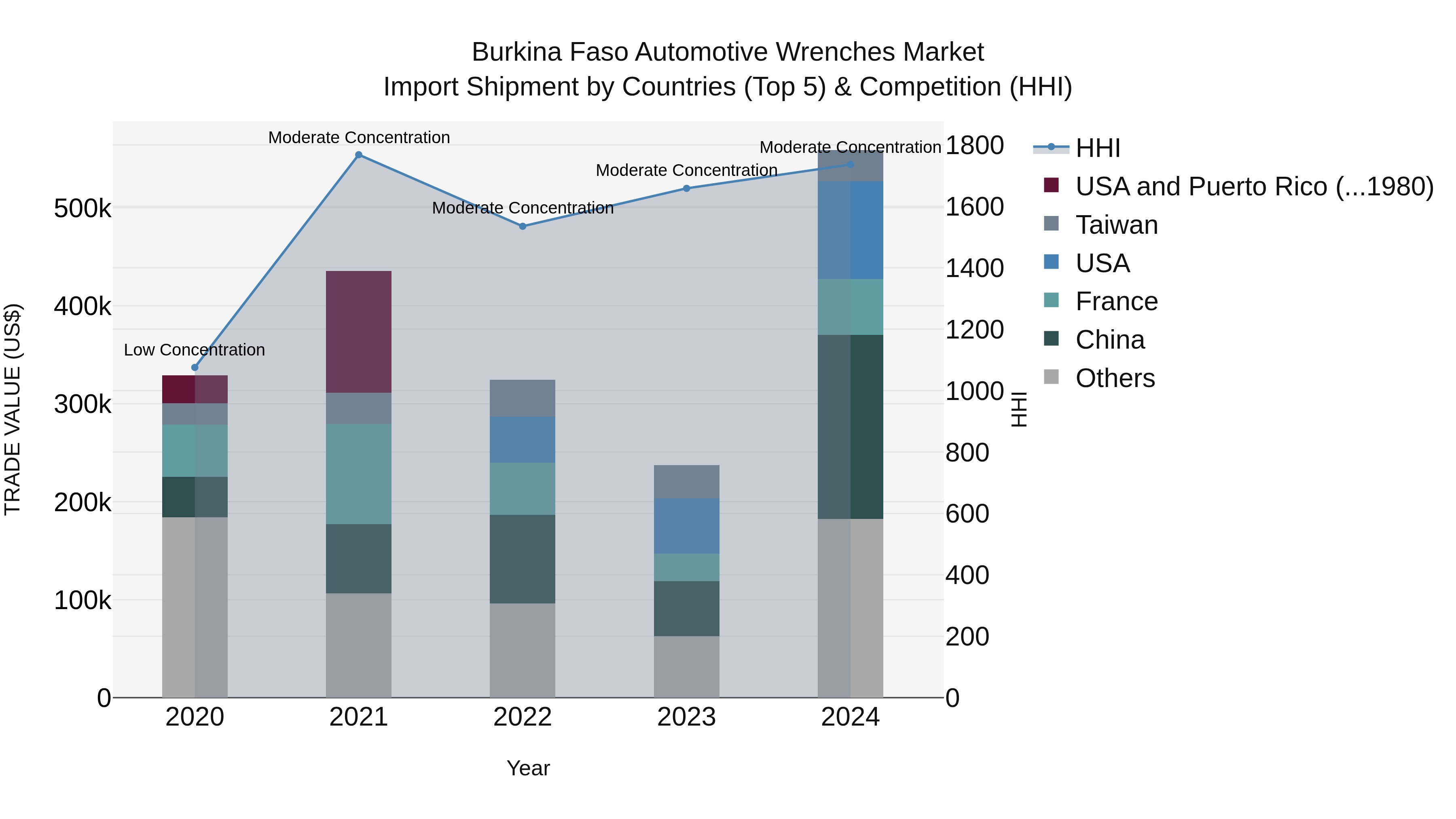 Burkina Faso Automotive Wrenches Market Top 5 Importing Countries and Market Competition (HHI) Analysis