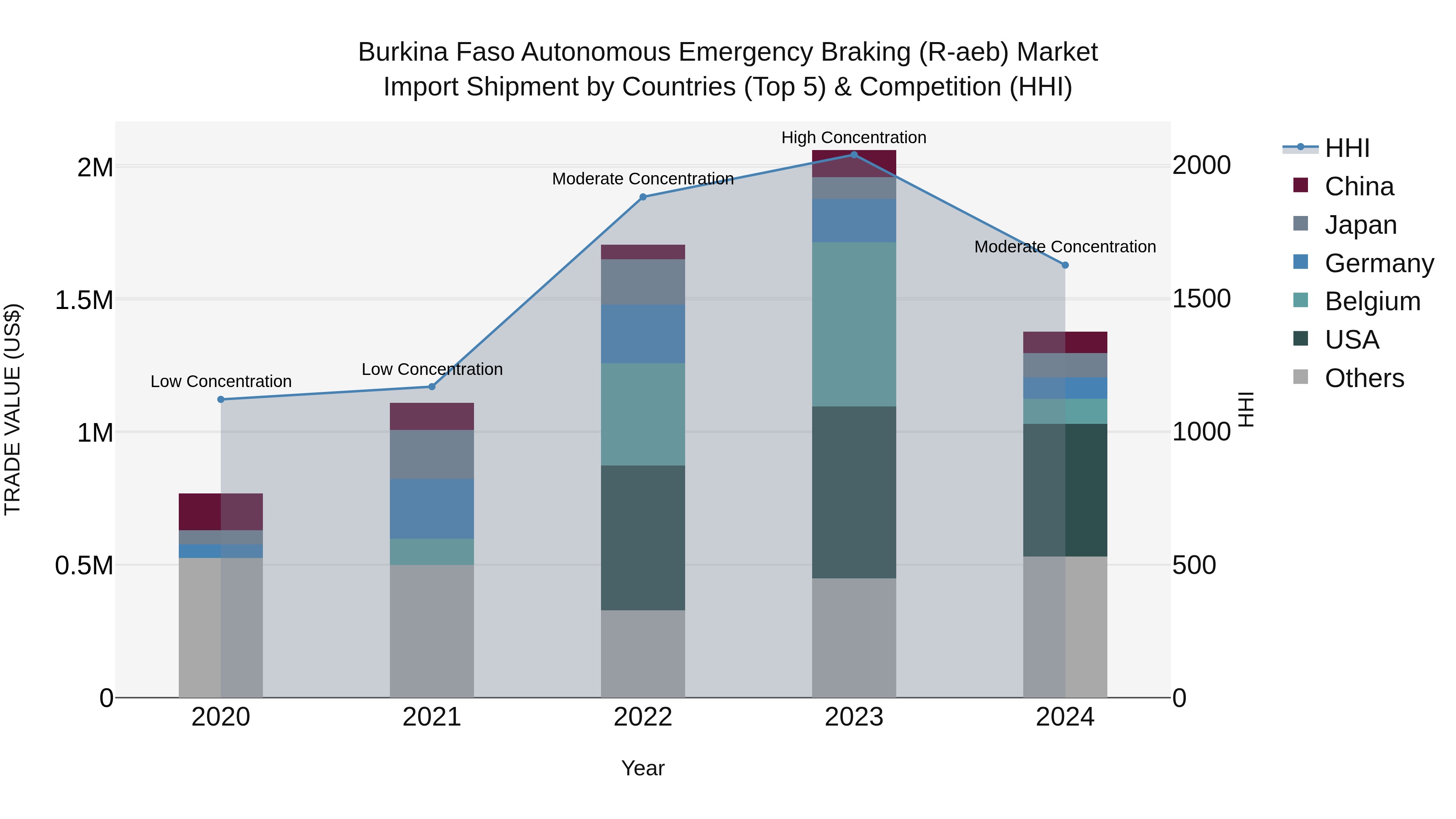 Burkina Faso Autonomous Emergency Braking (R-aeb) Market Top 5 Importing Countries and Market Competition (HHI) Analysis