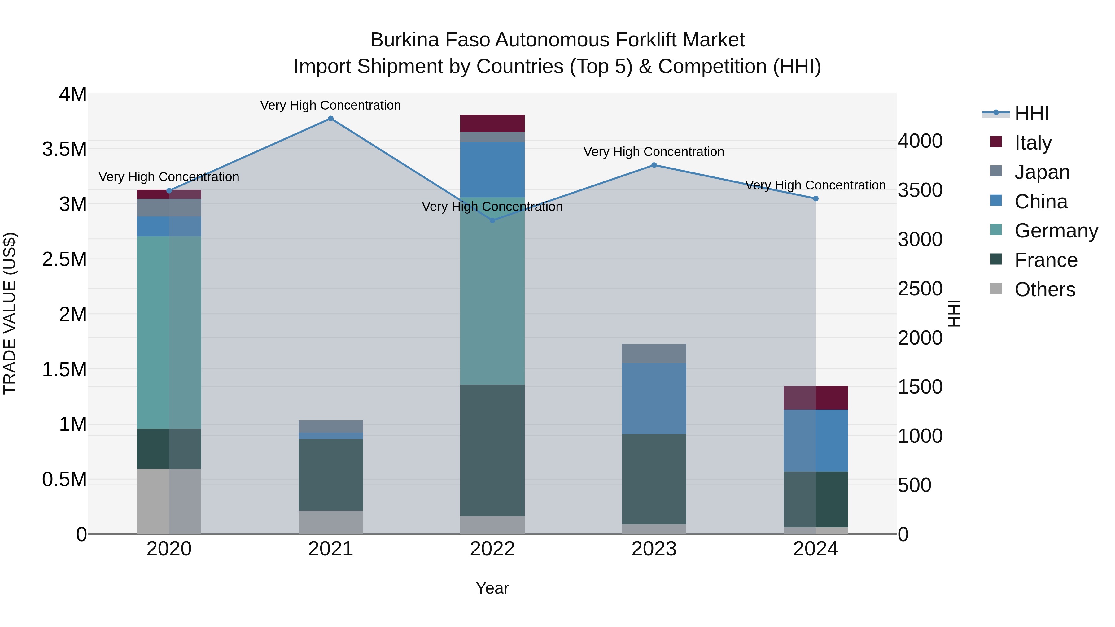 Burkina Faso Autonomous Forklift Market Top 5 Importing Countries and Market Competition (HHI) Analysis