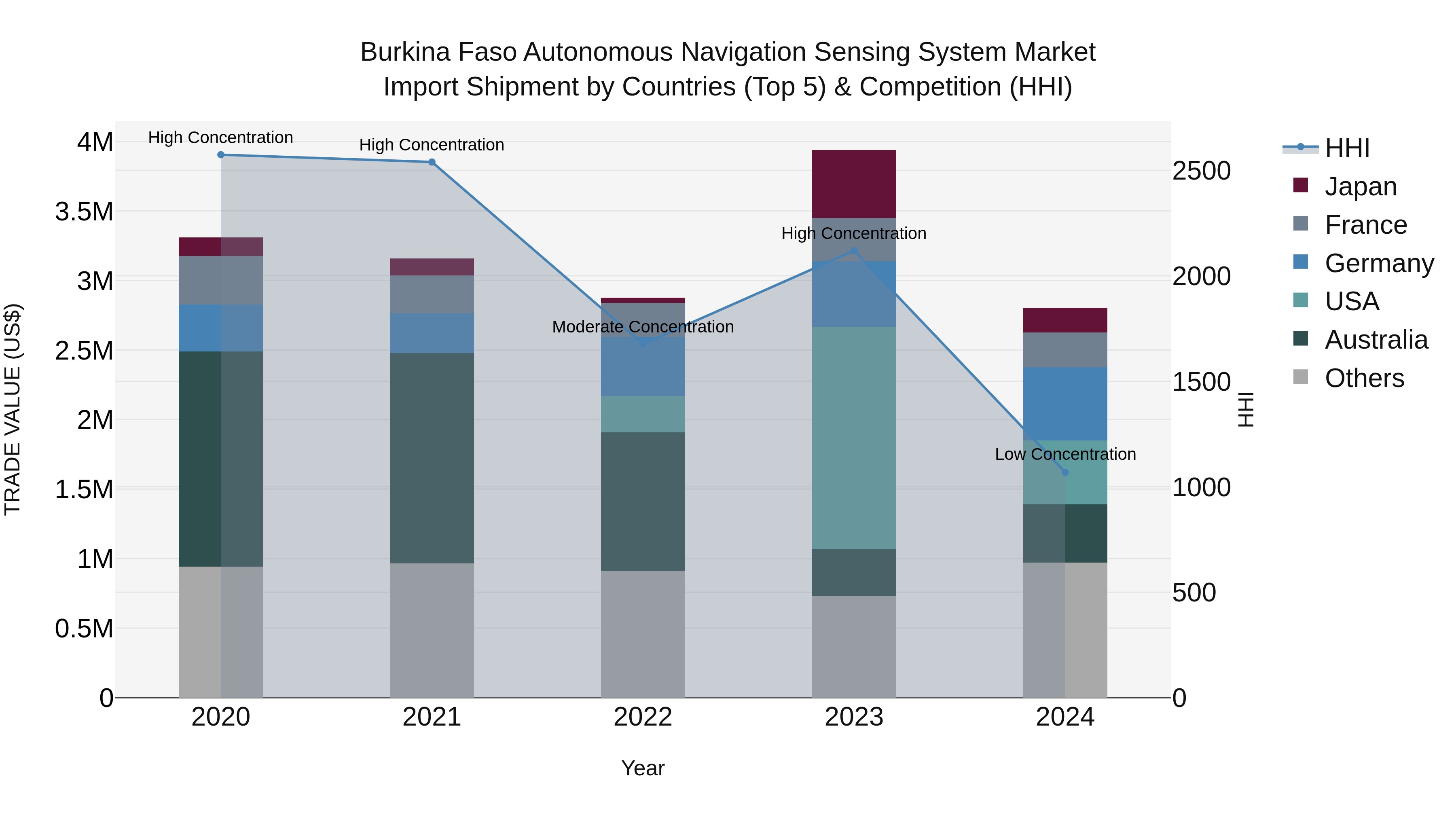 Burkina Faso Autonomous Navigation Sensing System Market Top 5 Importing Countries and Market Competition (HHI) Analysis