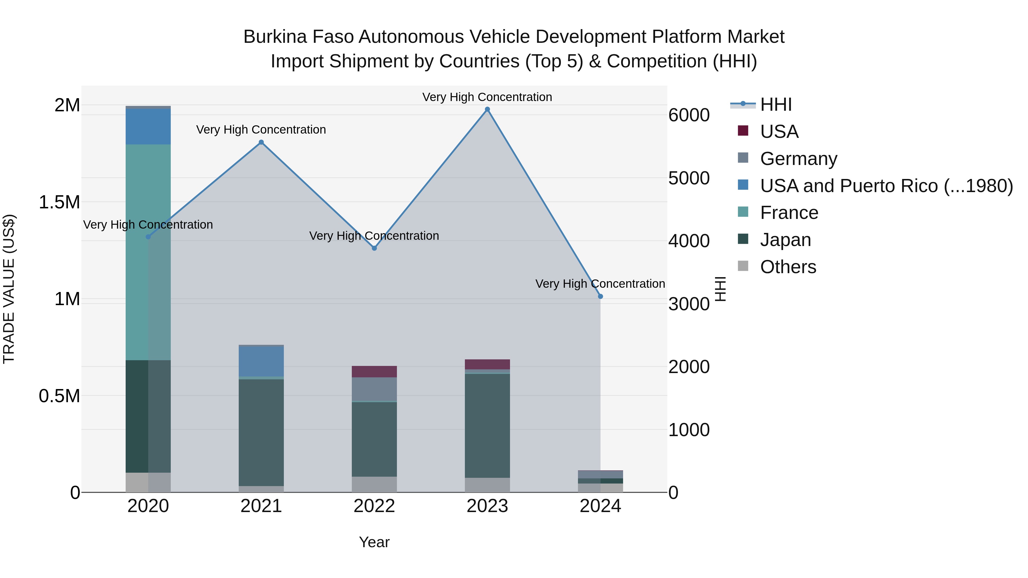 Burkina Faso Autonomous Vehicle Development Platform Market Top 5 Importing Countries and Market Competition (HHI) Analysis