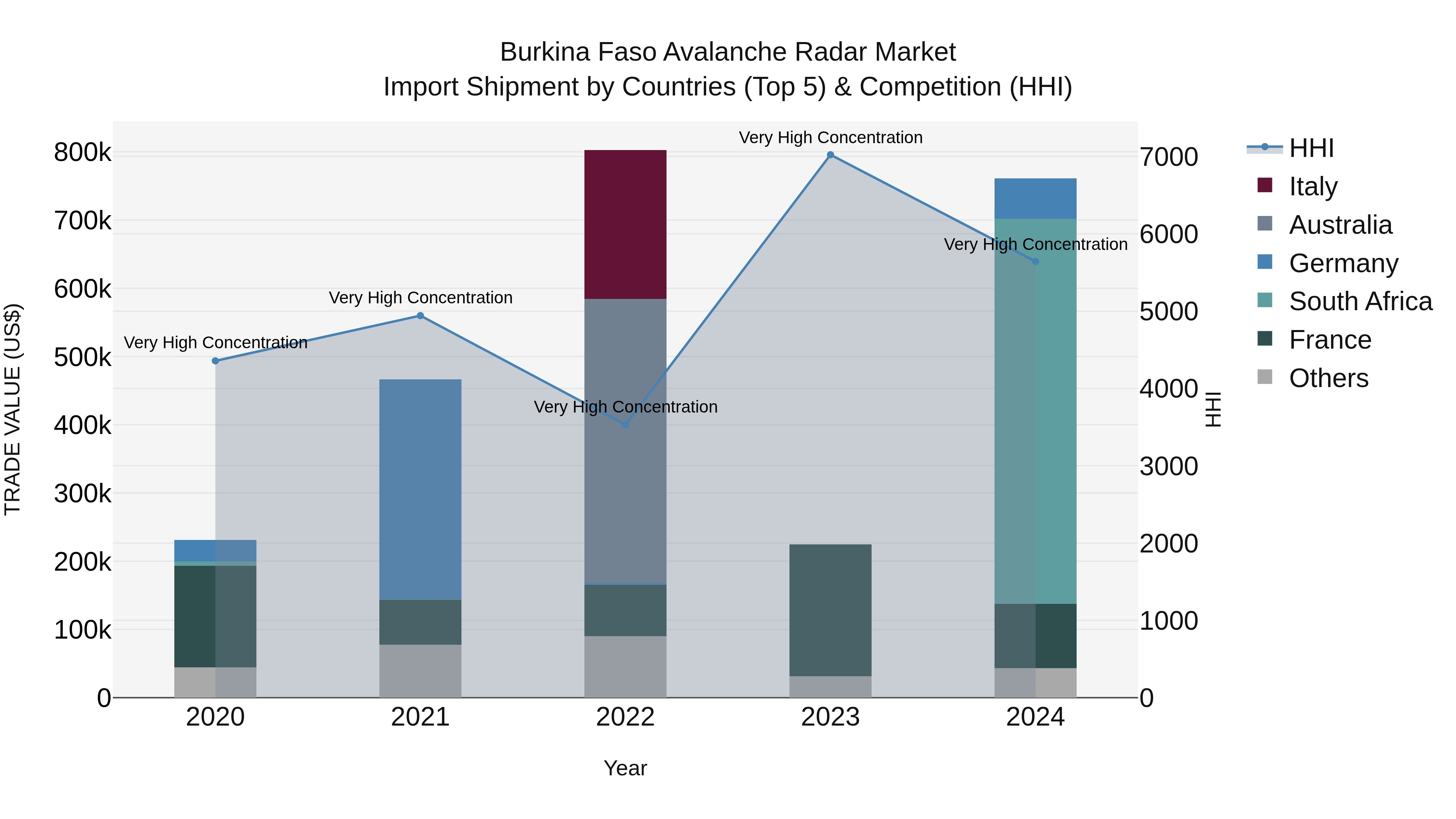 Burkina Faso Avalanche Radar Market Top 5 Importing Countries and Market Competition (HHI) Analysis
