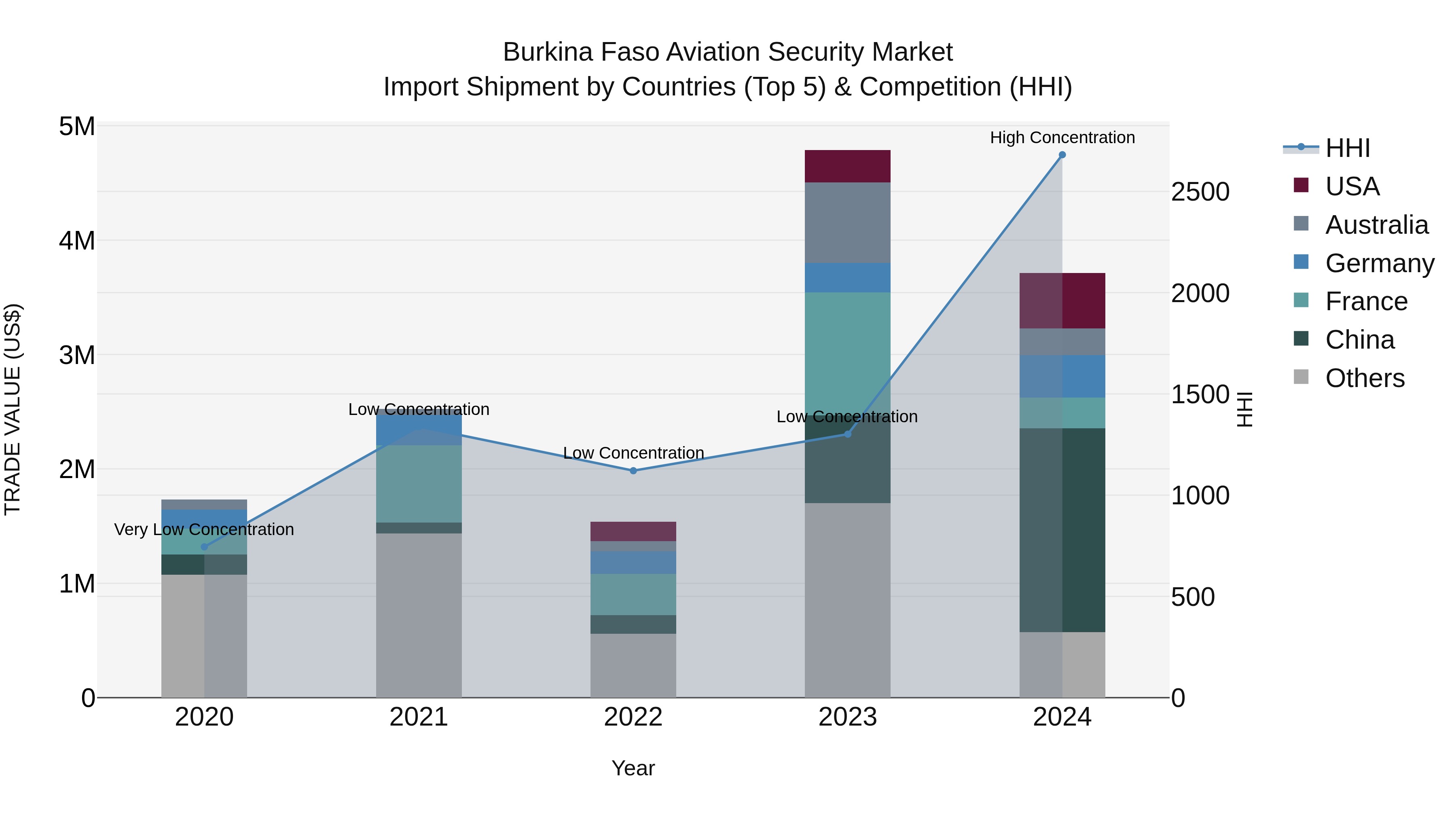 Burkina Faso Aviation Security Market Top 5 Importing Countries and Market Competition (HHI) Analysis