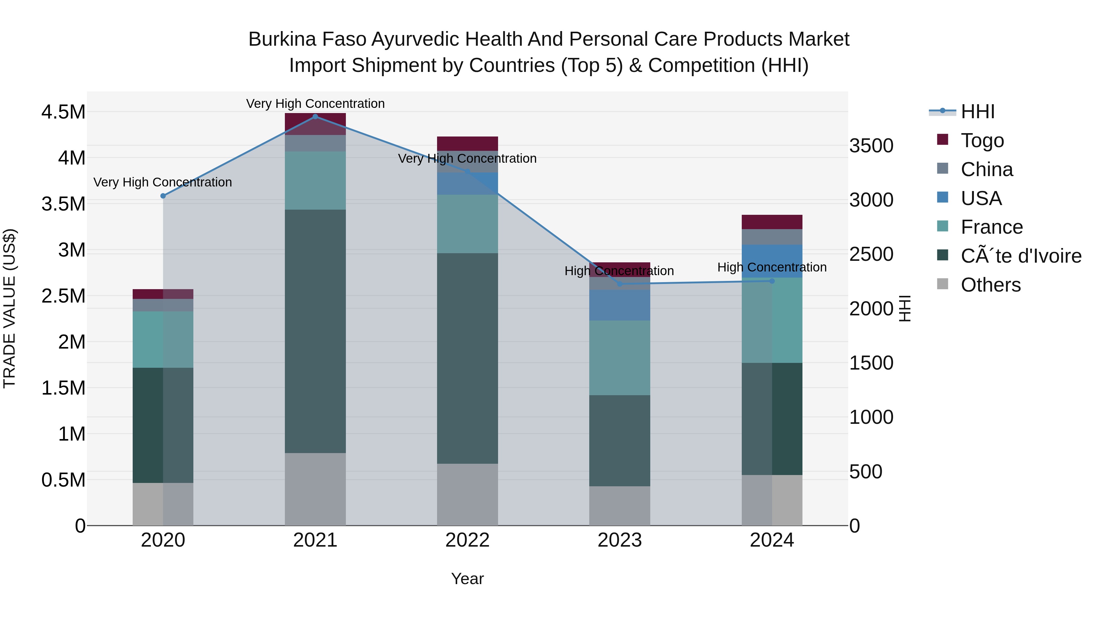 Burkina Faso Ayurvedic Health and Personal Care Products Market Top 5 Importing Countries and Market Competition (HHI) Analysis