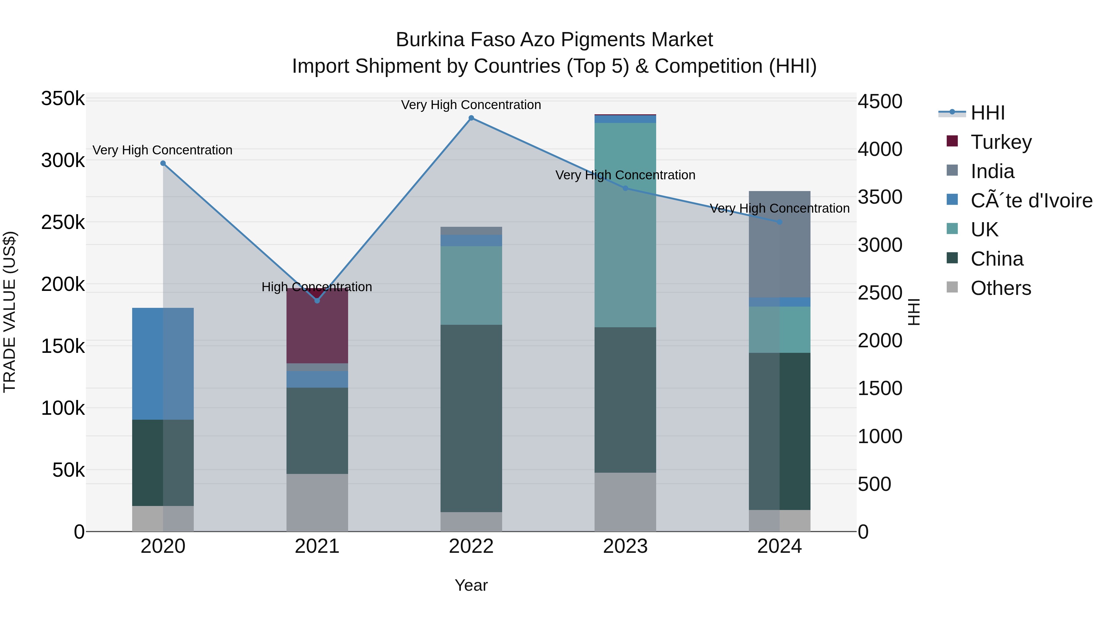 Burkina Faso Azo Pigments Market Top 5 Importing Countries and Market Competition (HHI) Analysis